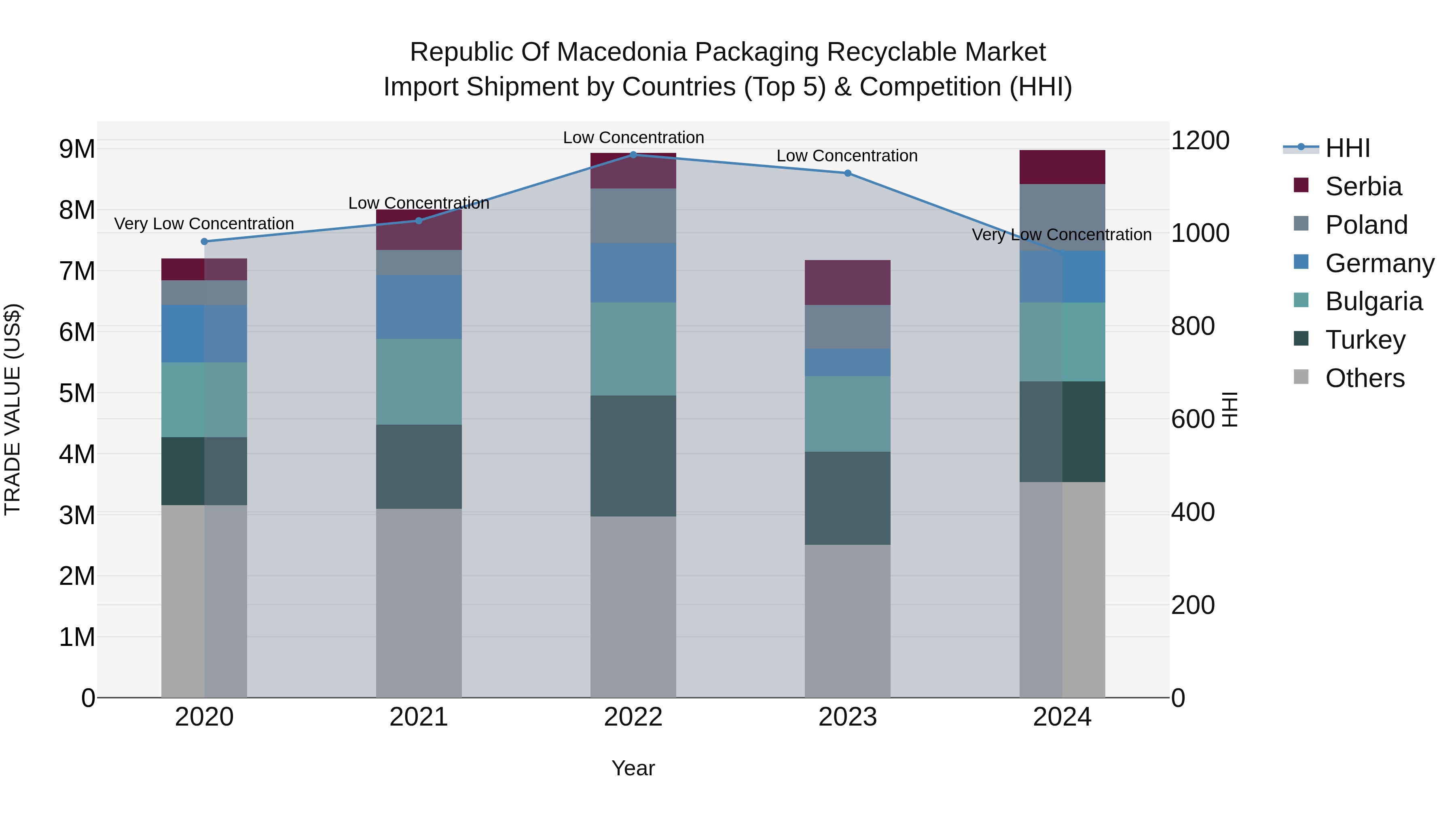 Republic Of Macedonia Packaging Recyclable Market