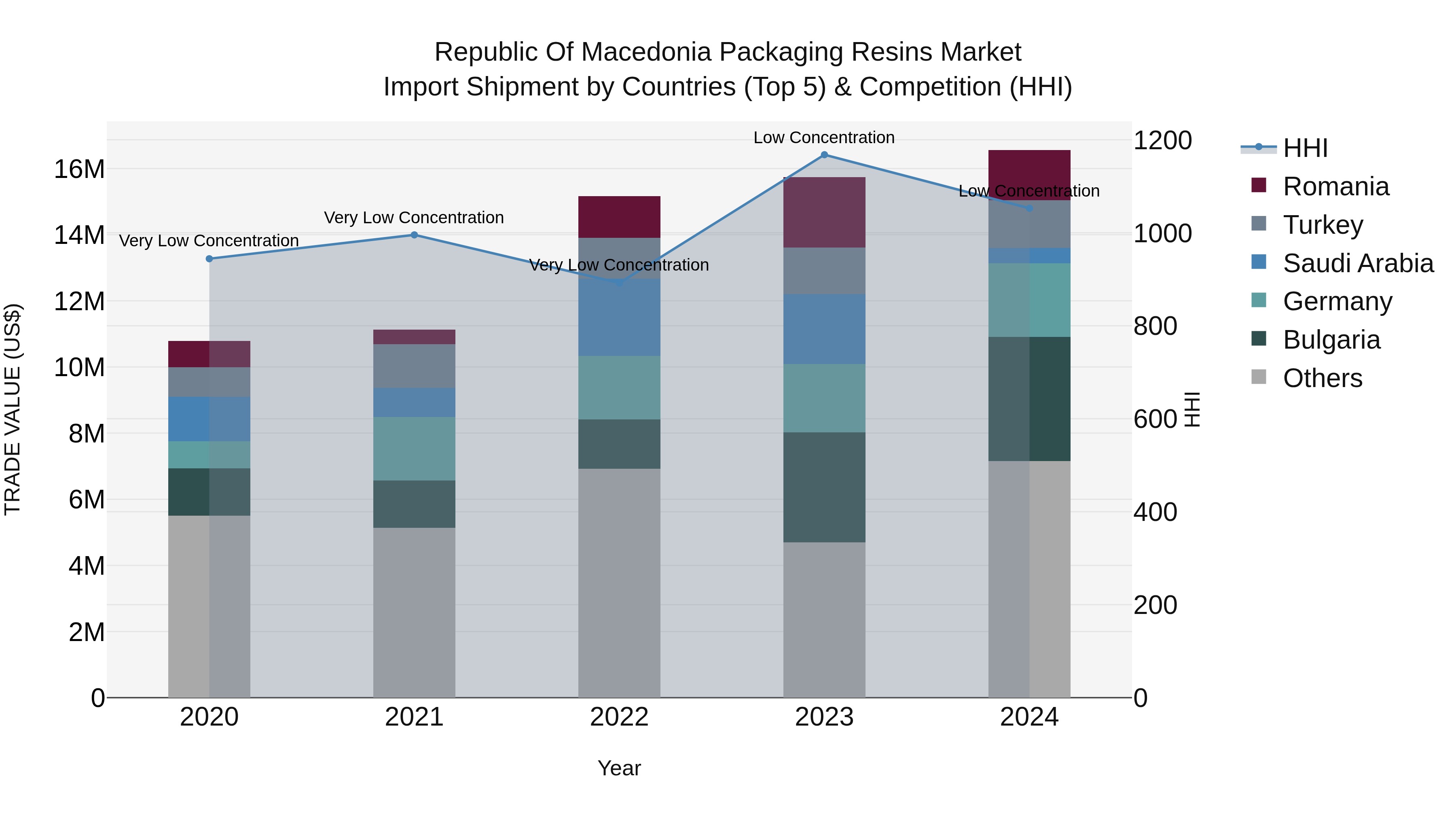 Republic Of Macedonia Packaging Resins Market