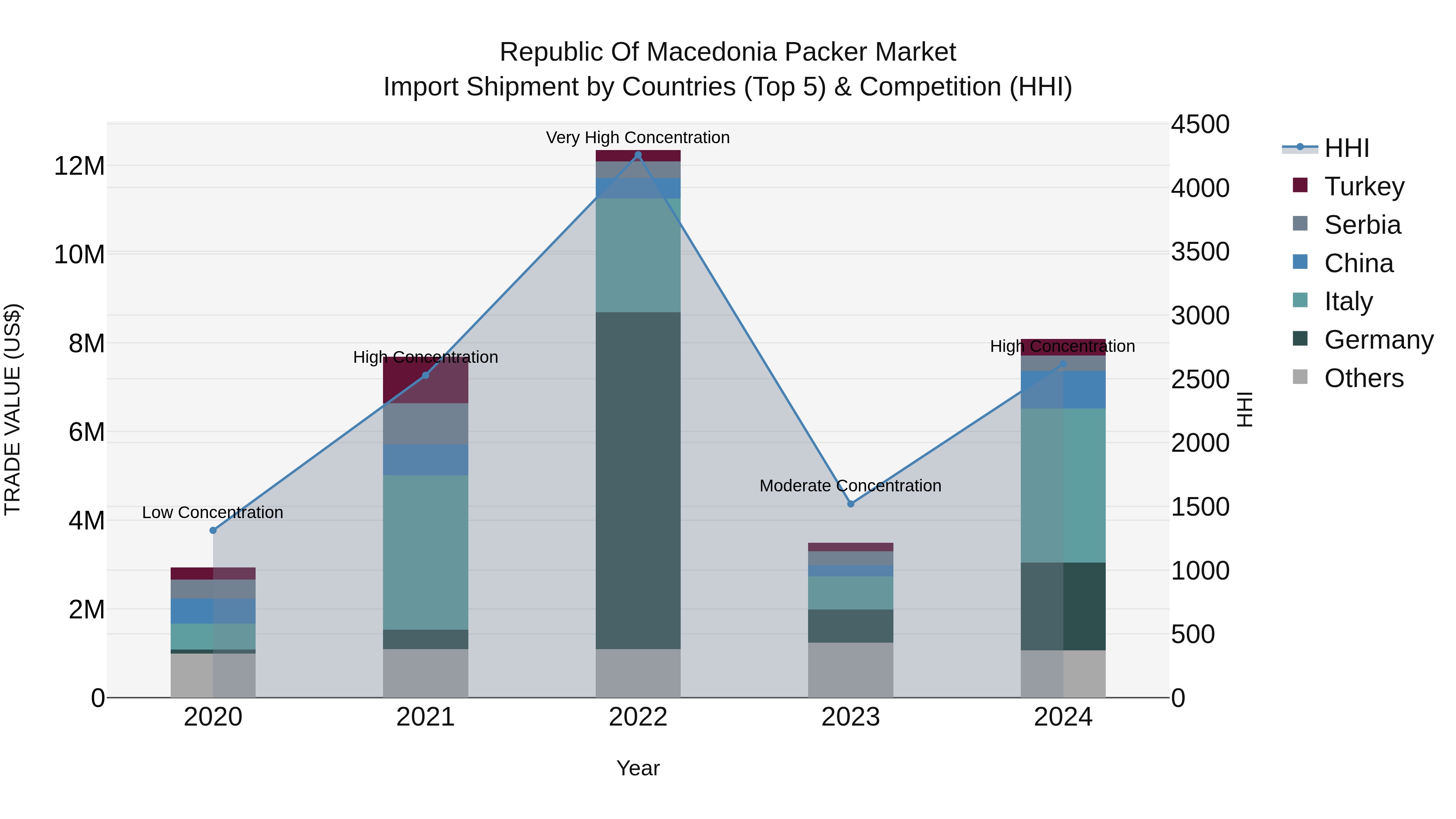 Republic Of Macedonia Packer Market
