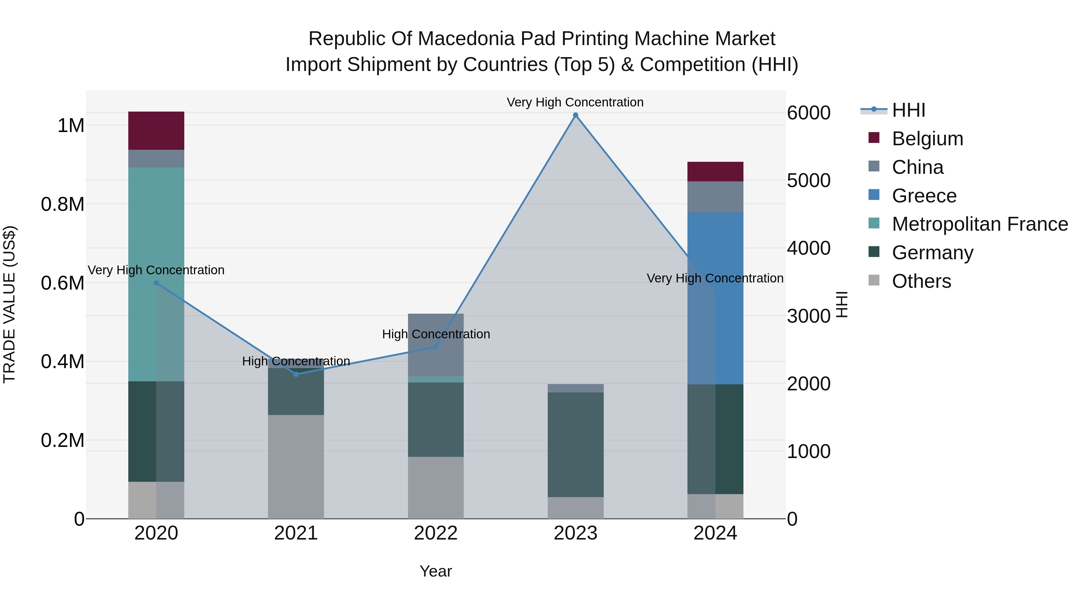 Republic Of Macedonia Pad Printing Machine Market