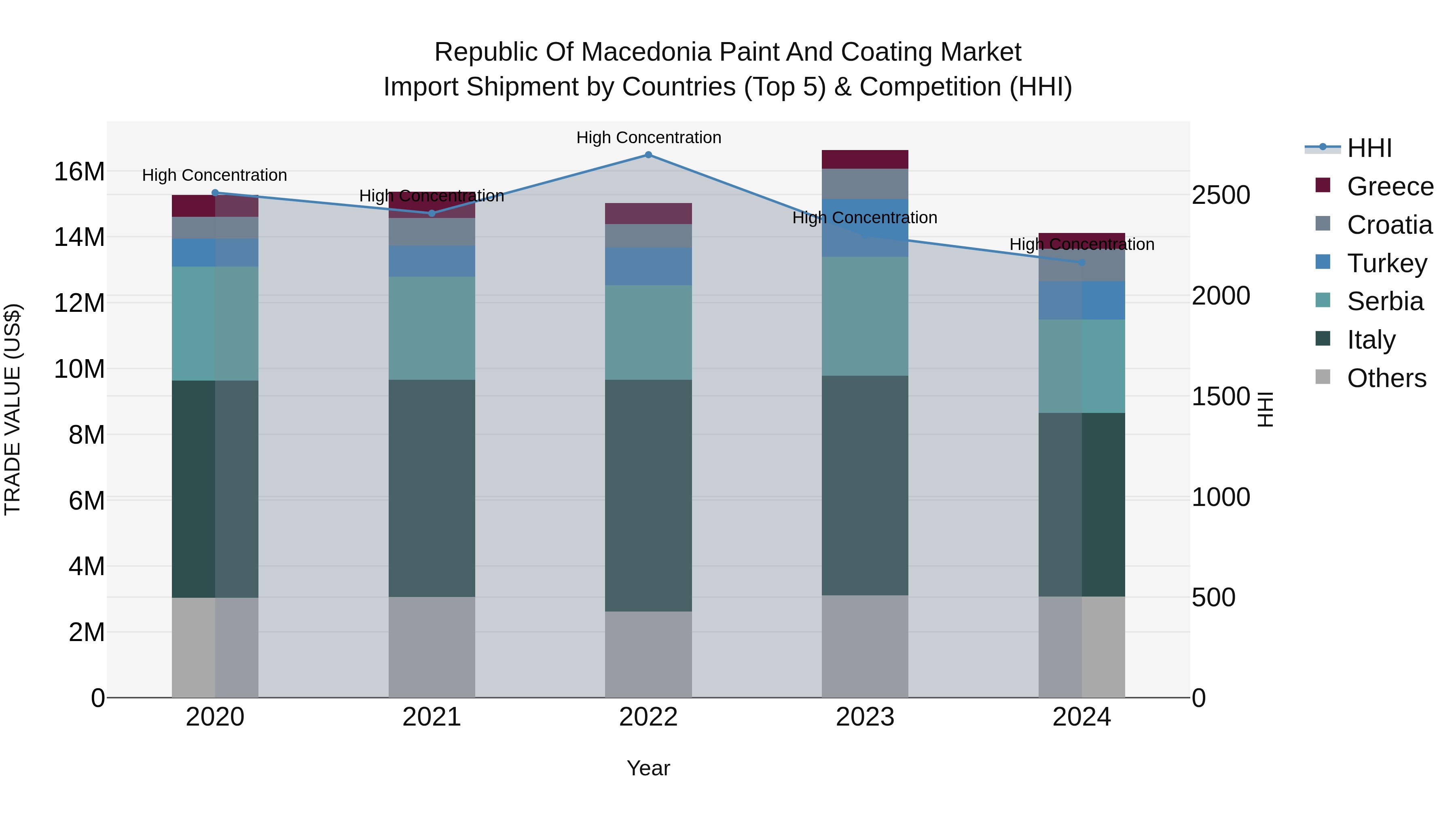 Republic Of Macedonia Paint And Coating Market