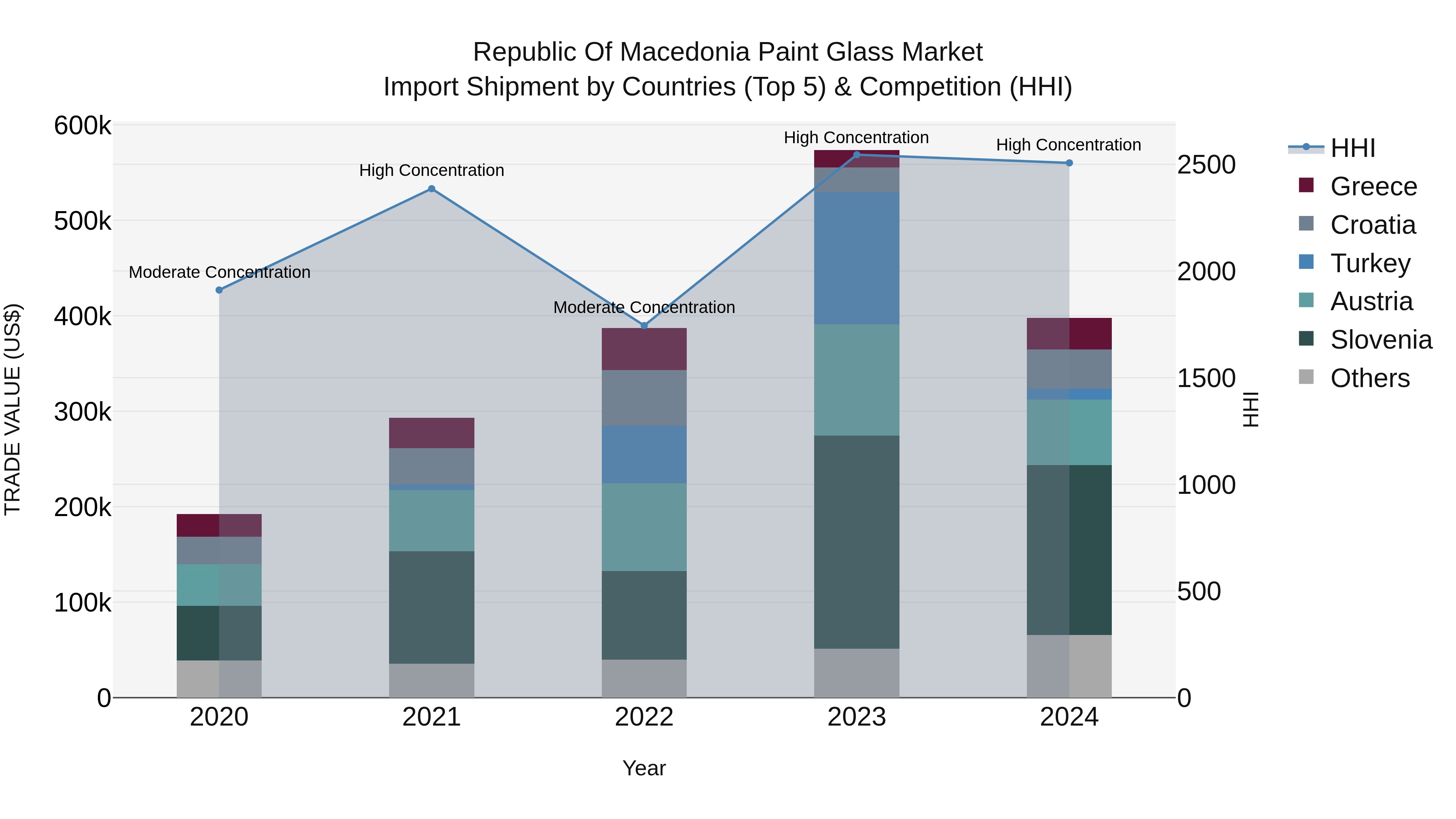 Republic Of Macedonia Paint Glass Market