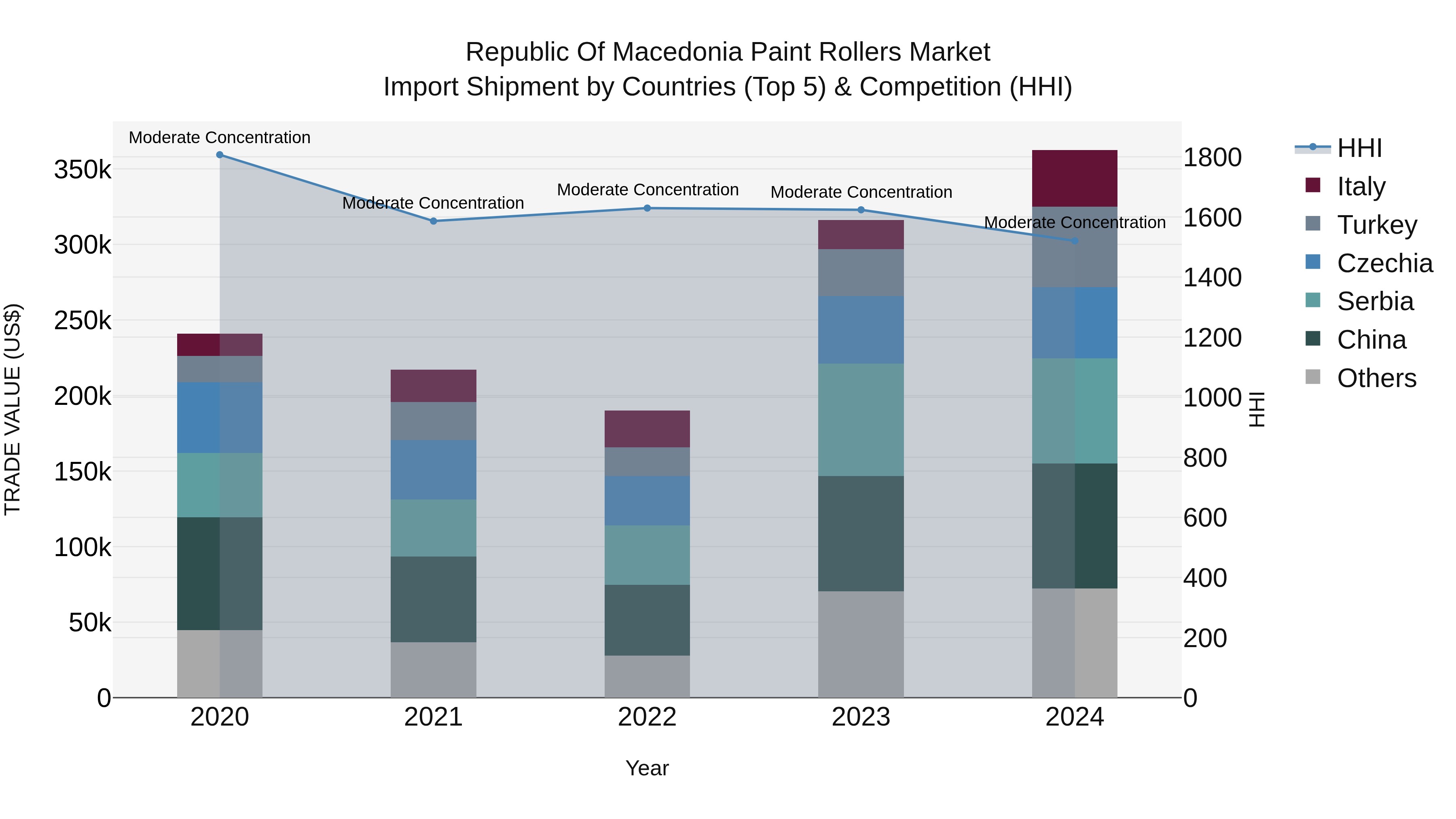 Republic Of Macedonia Paint Rollers Market