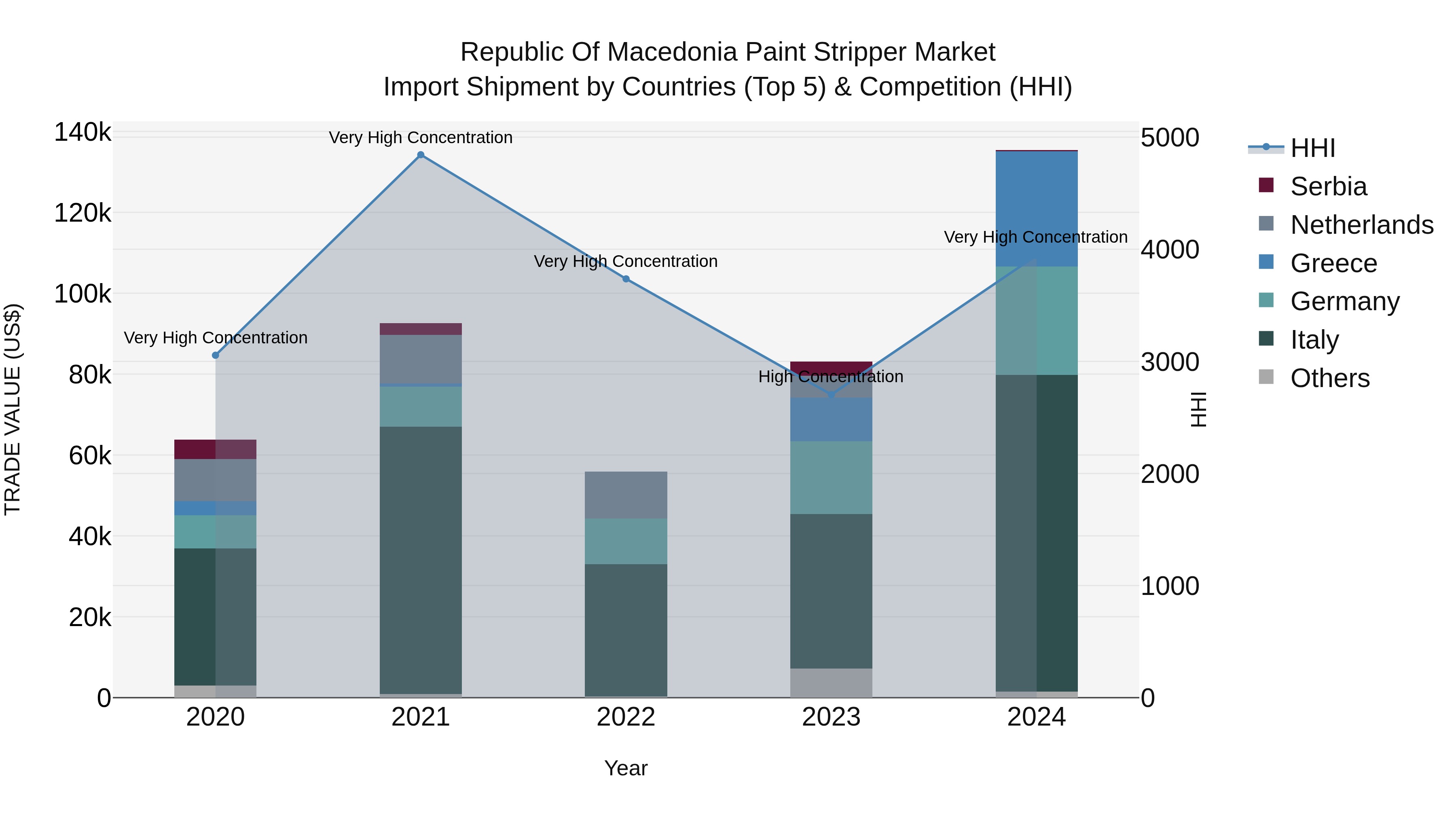 Republic Of Macedonia Paint Stripper Market