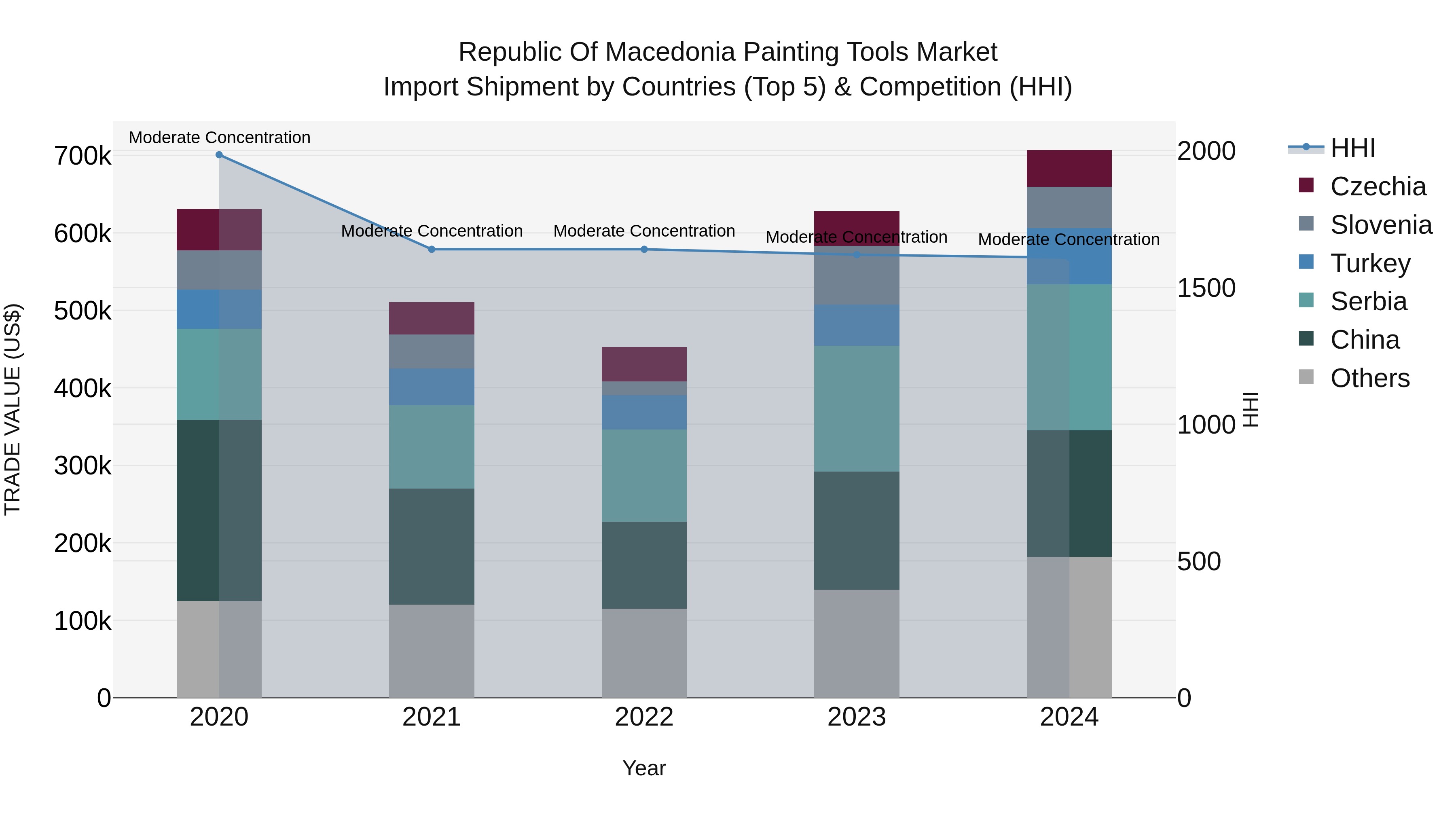 Republic Of Macedonia Painting Tools Market