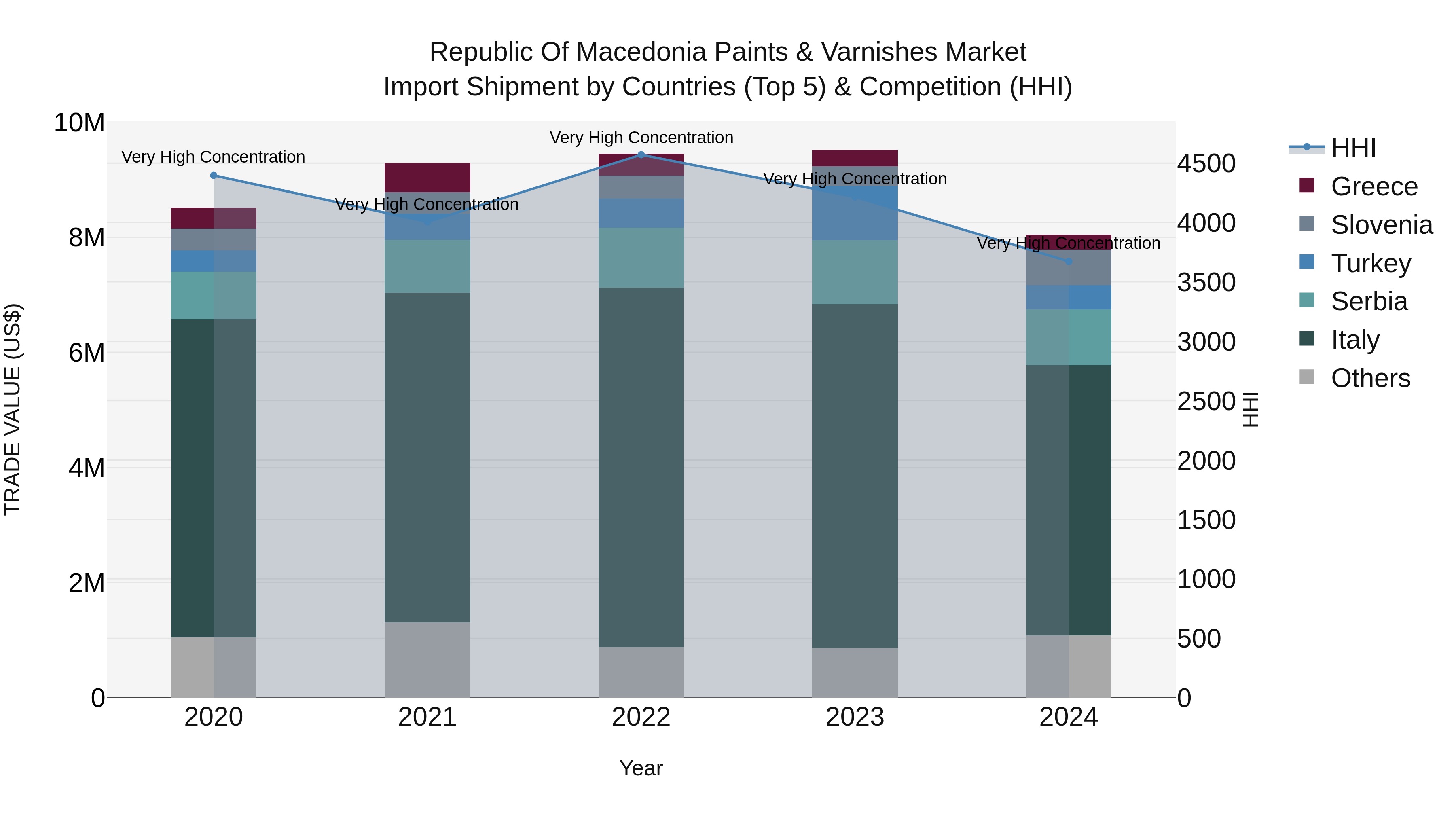 Republic Of Macedonia Paints & Varnishes Market