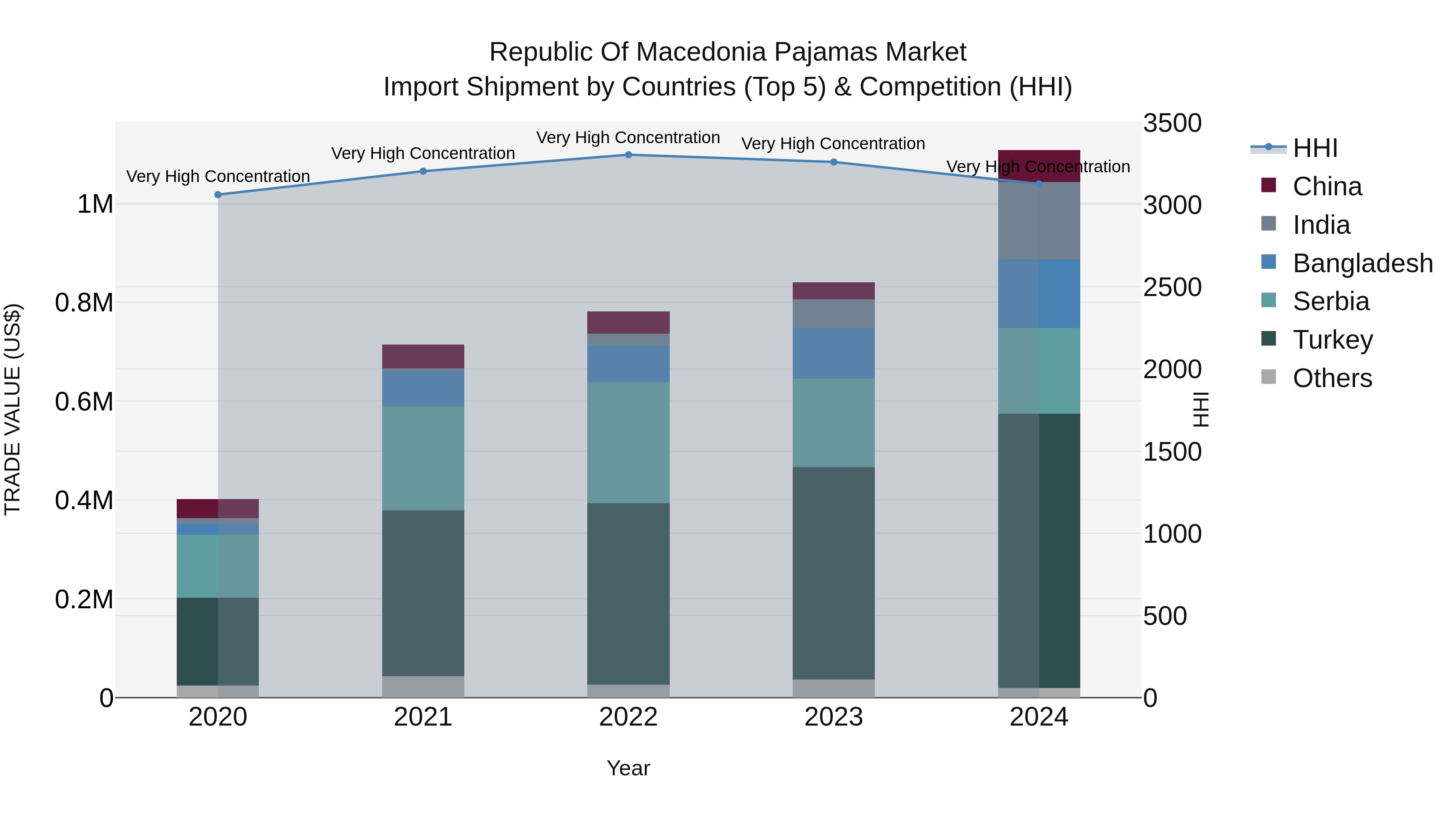 Republic Of Macedonia Pajamas Market