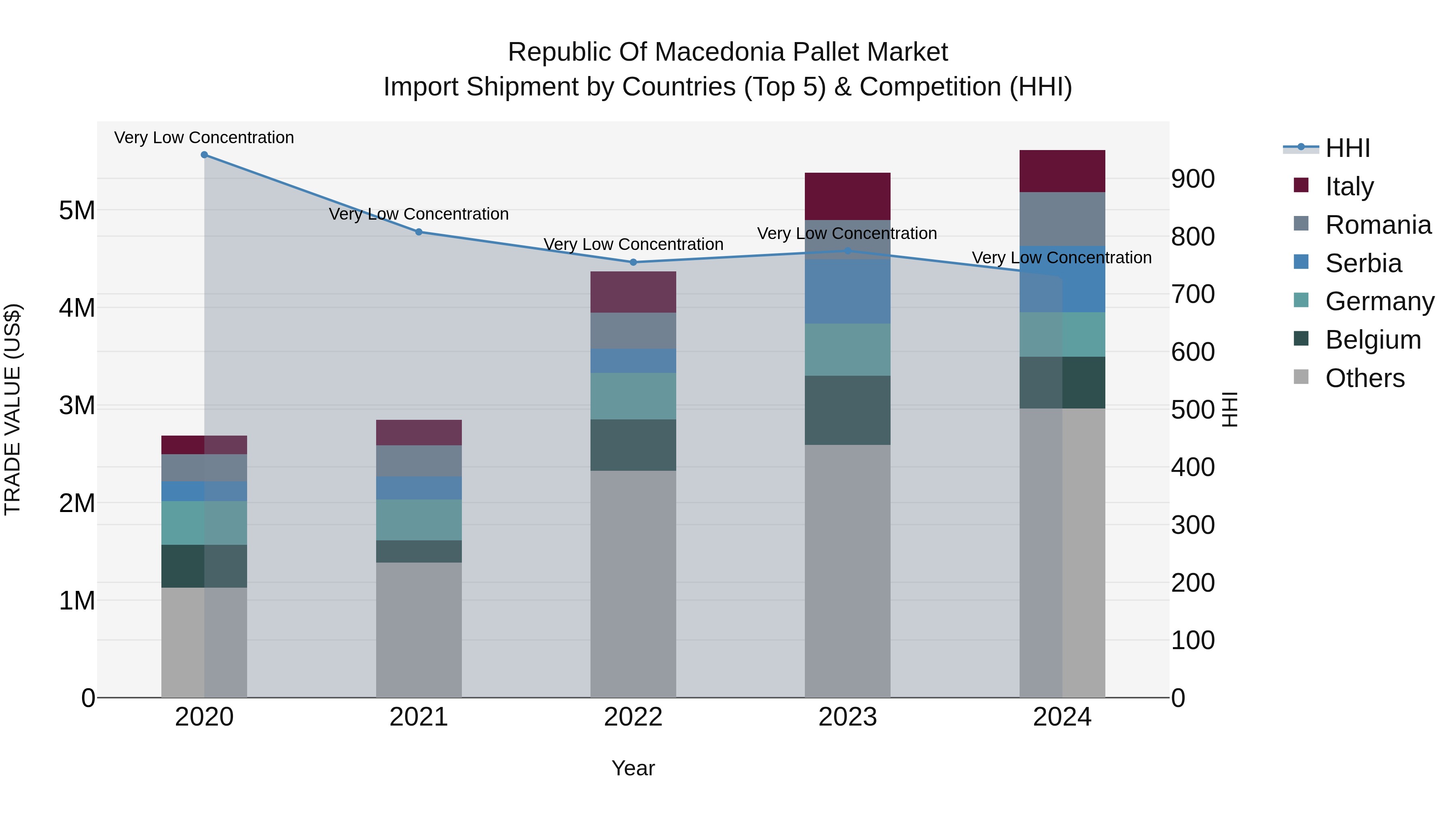 Republic Of Macedonia Pallet Market