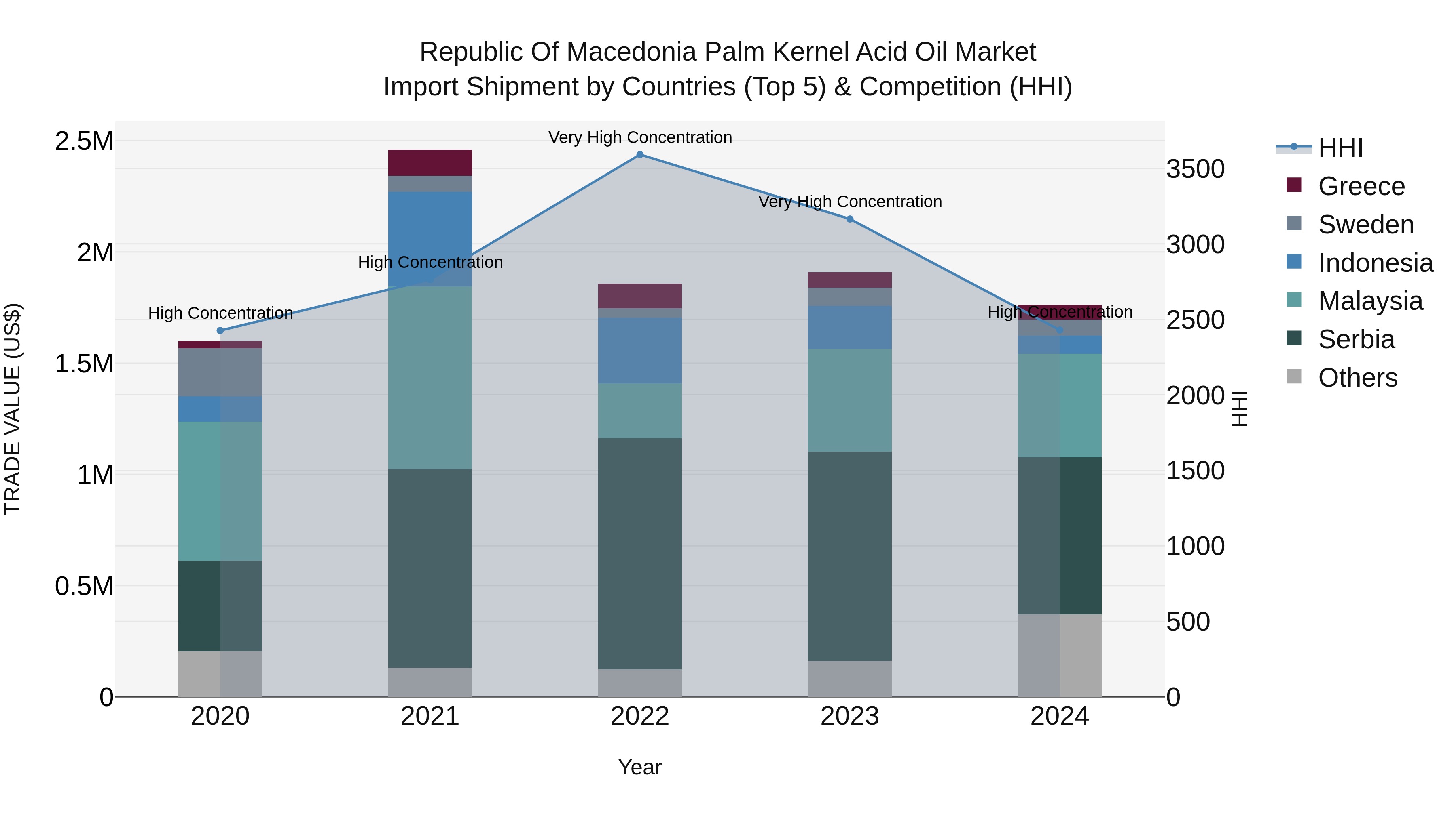 Republic Of Macedonia Palm Kernel Acid Oil Market