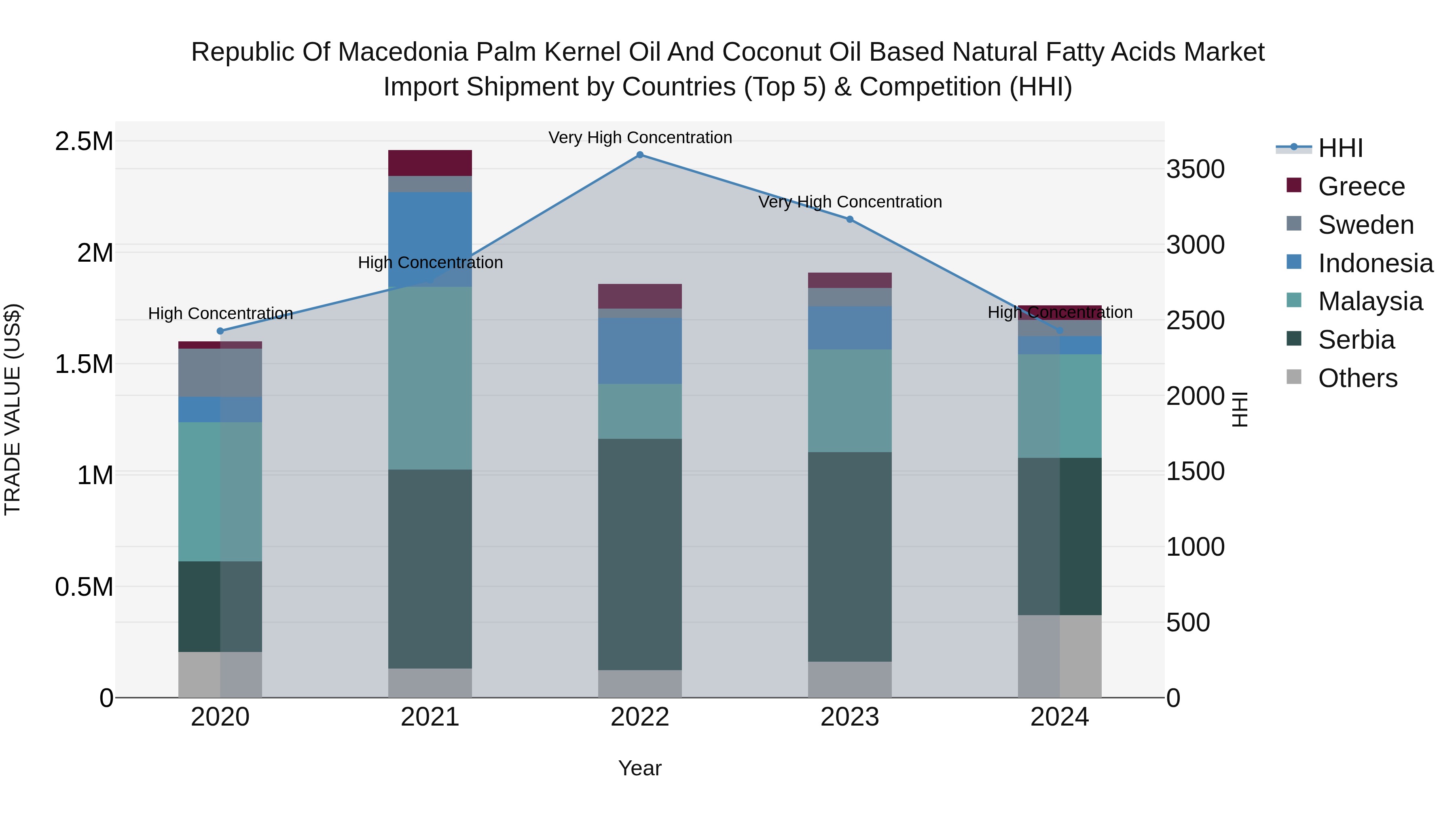 Republic Of Macedonia Palm Kernel Oil And Coconut Oil Based Natural Fatty Acids Market