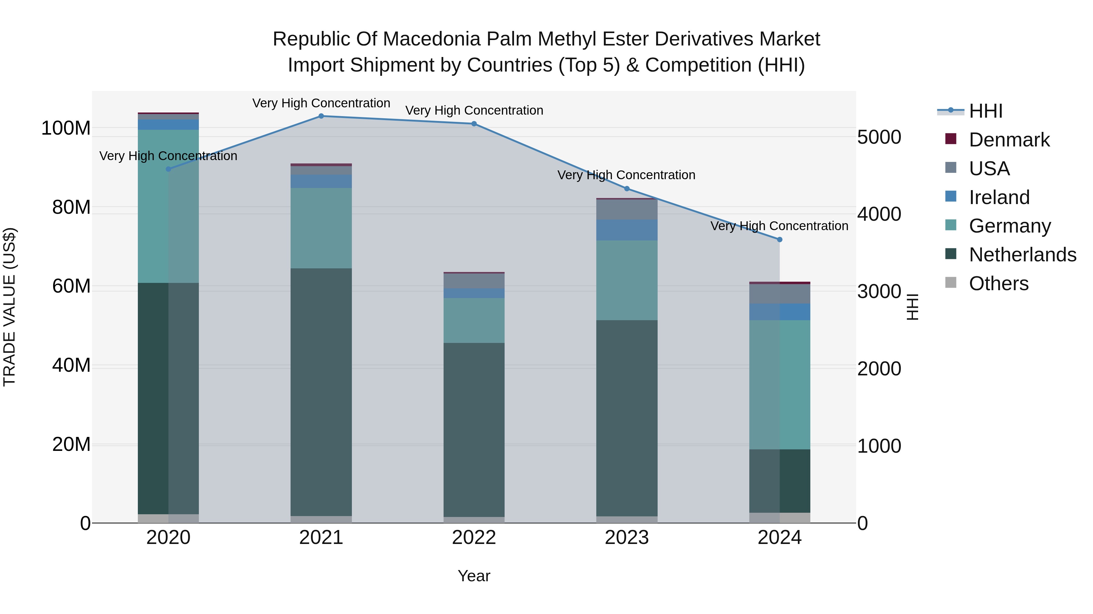 Republic Of Macedonia Palm Methyl Ester Derivatives Market
