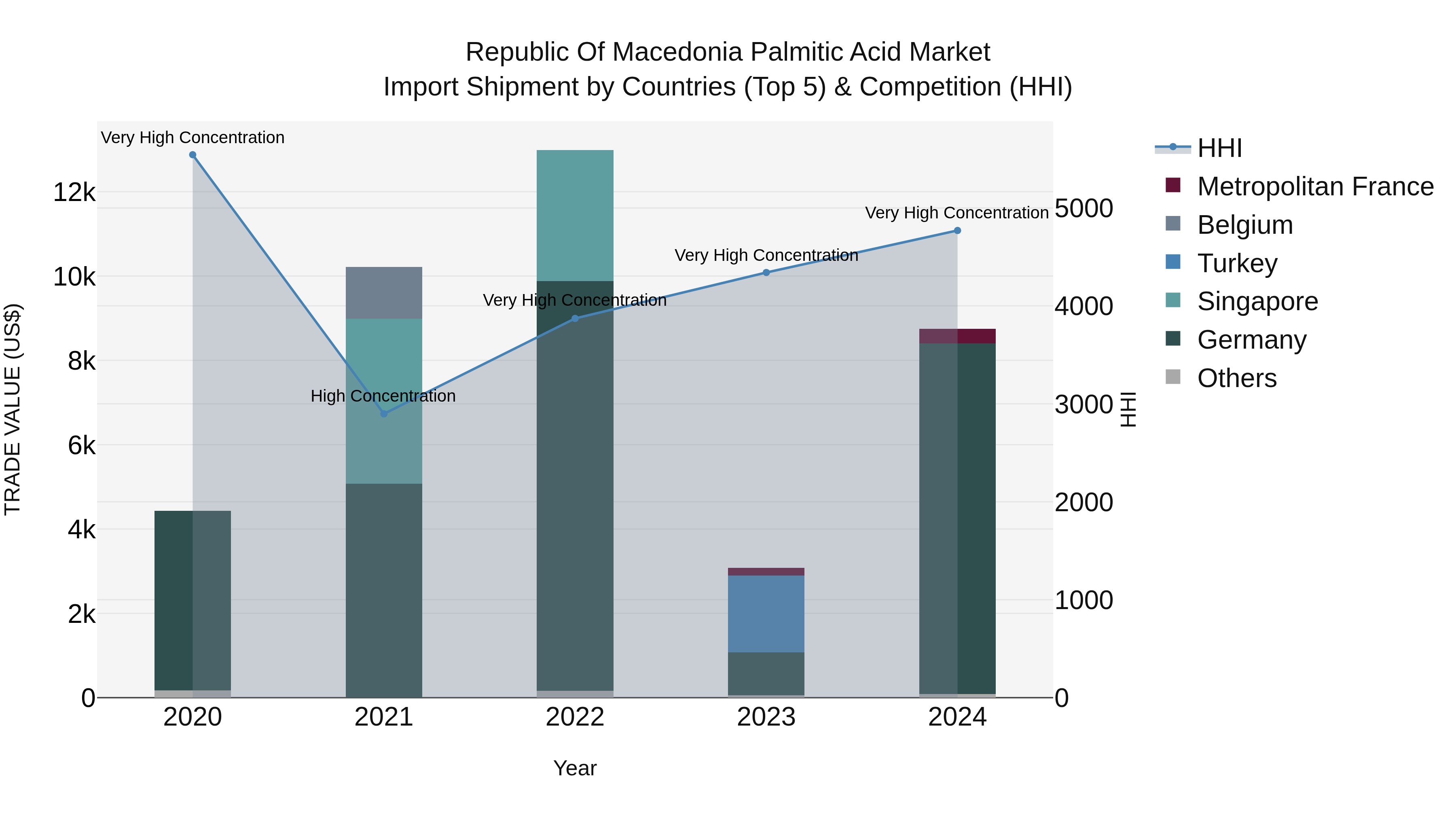 Republic Of Macedonia Palmitic Acid Market