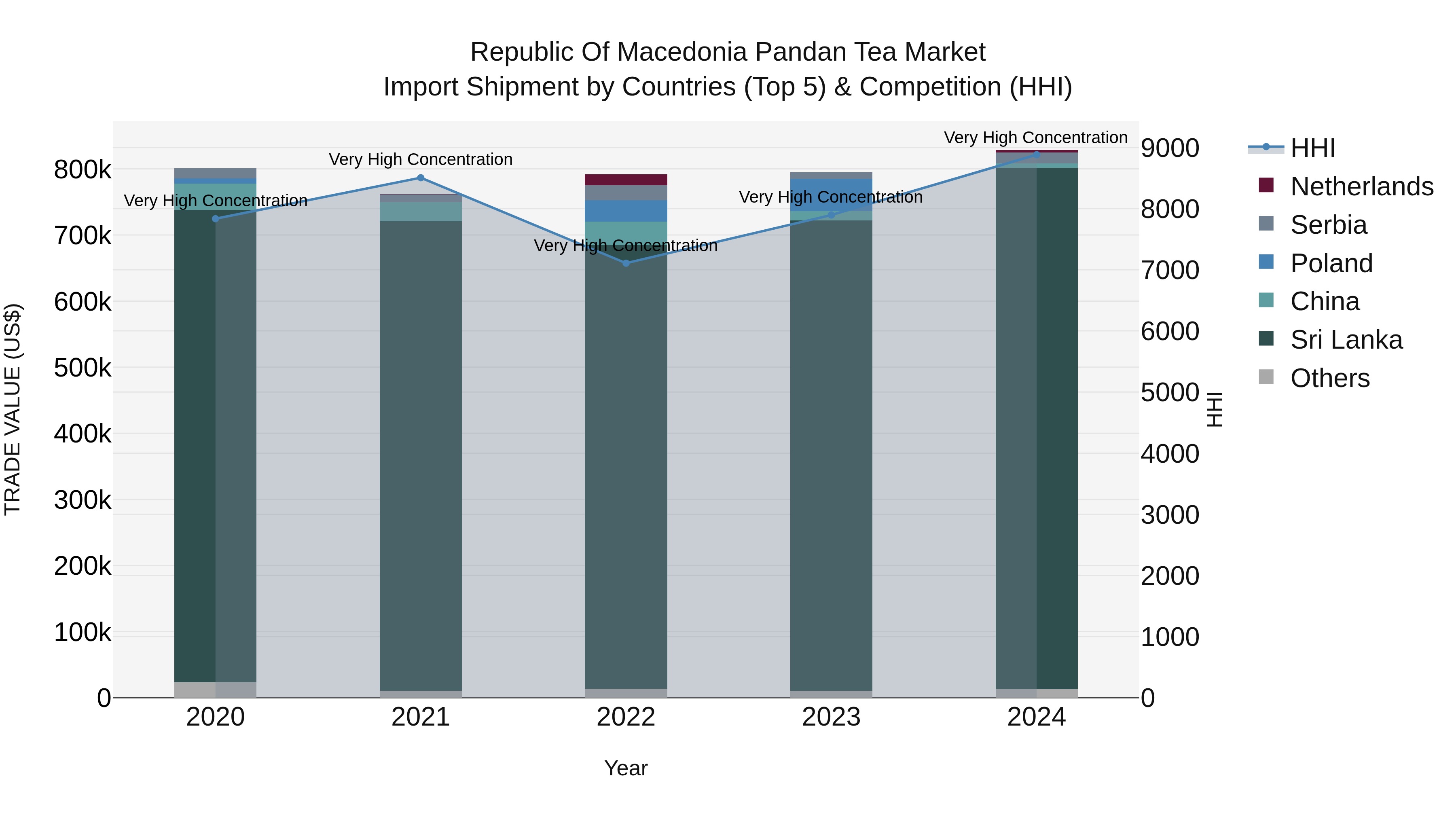 Republic Of Macedonia Pandan Tea Market