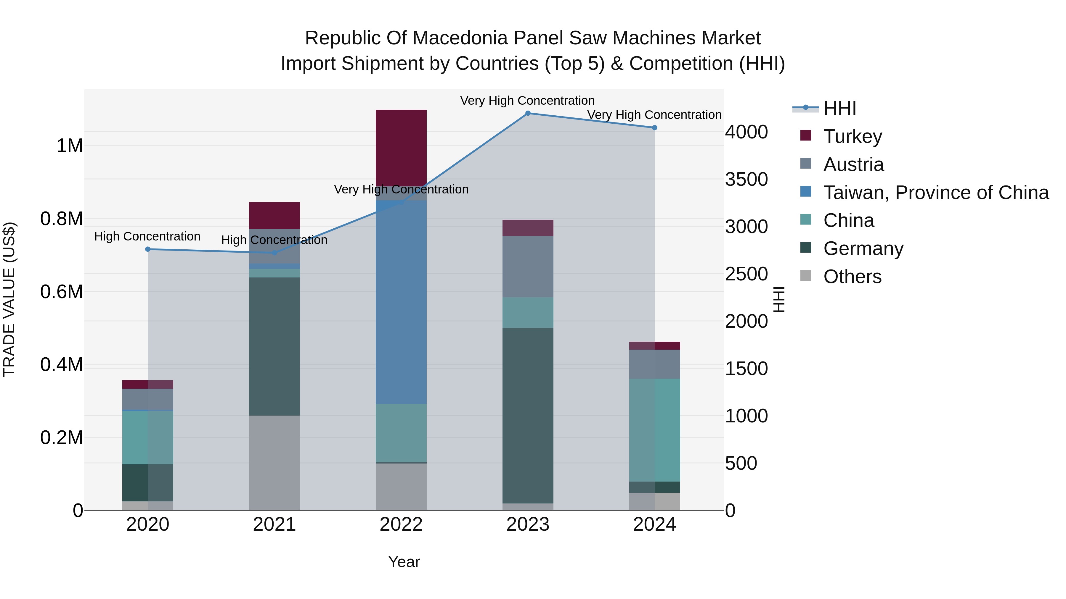 Republic Of Macedonia Panel Saw Machines Market