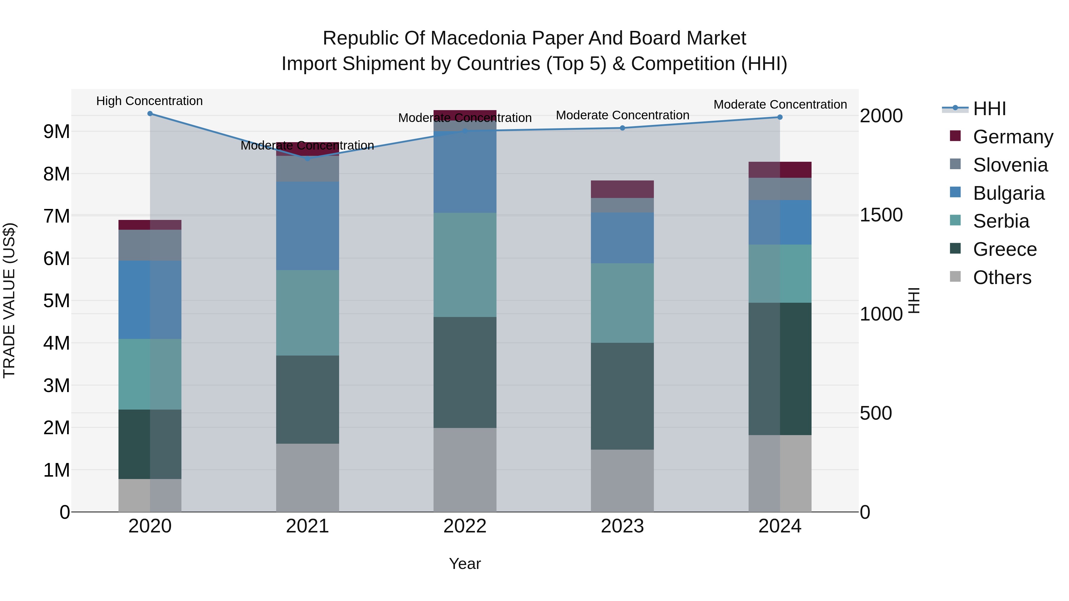 Republic Of Macedonia Paper And Board Market