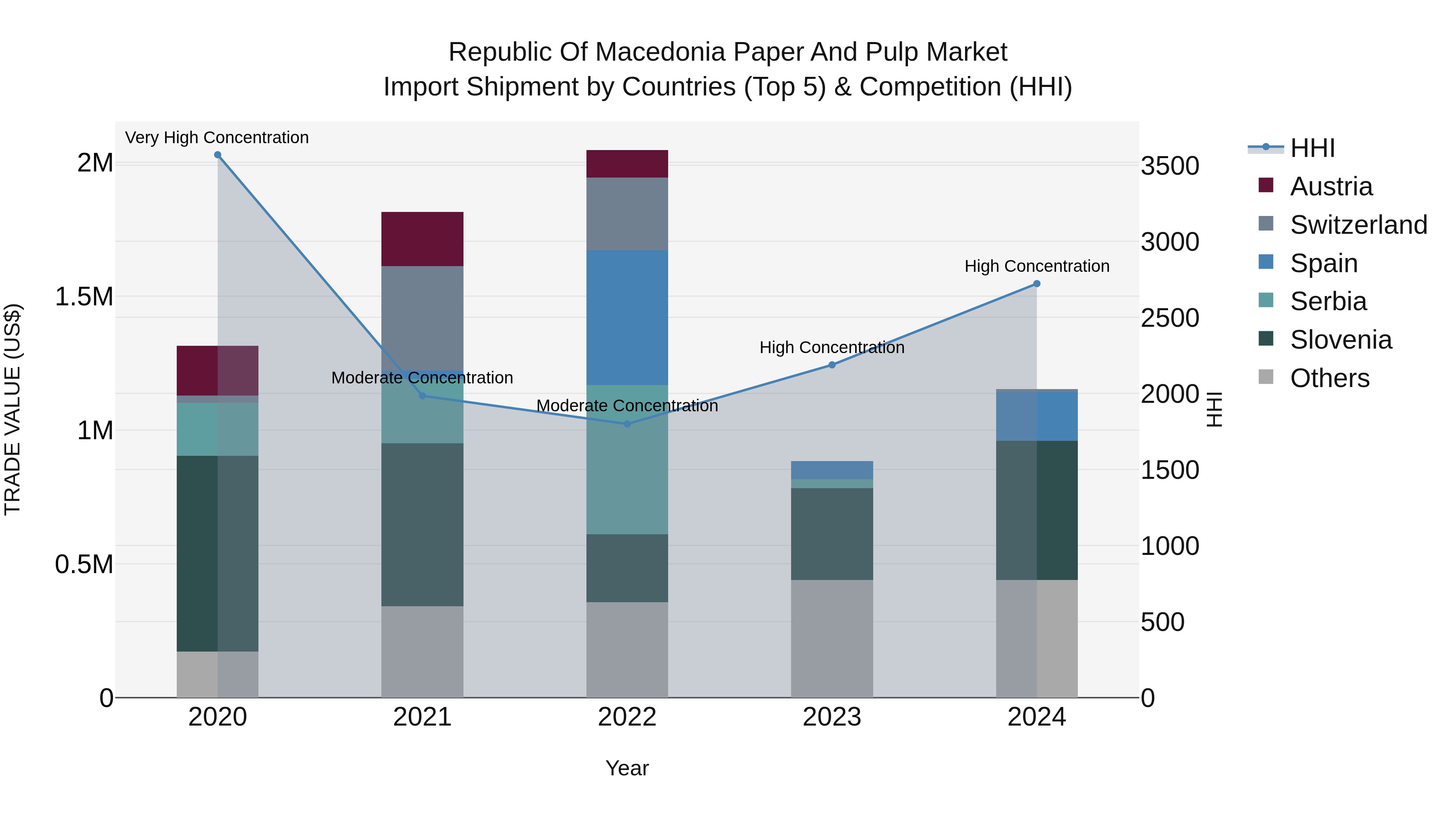 Republic Of Macedonia Paper And Pulp Market