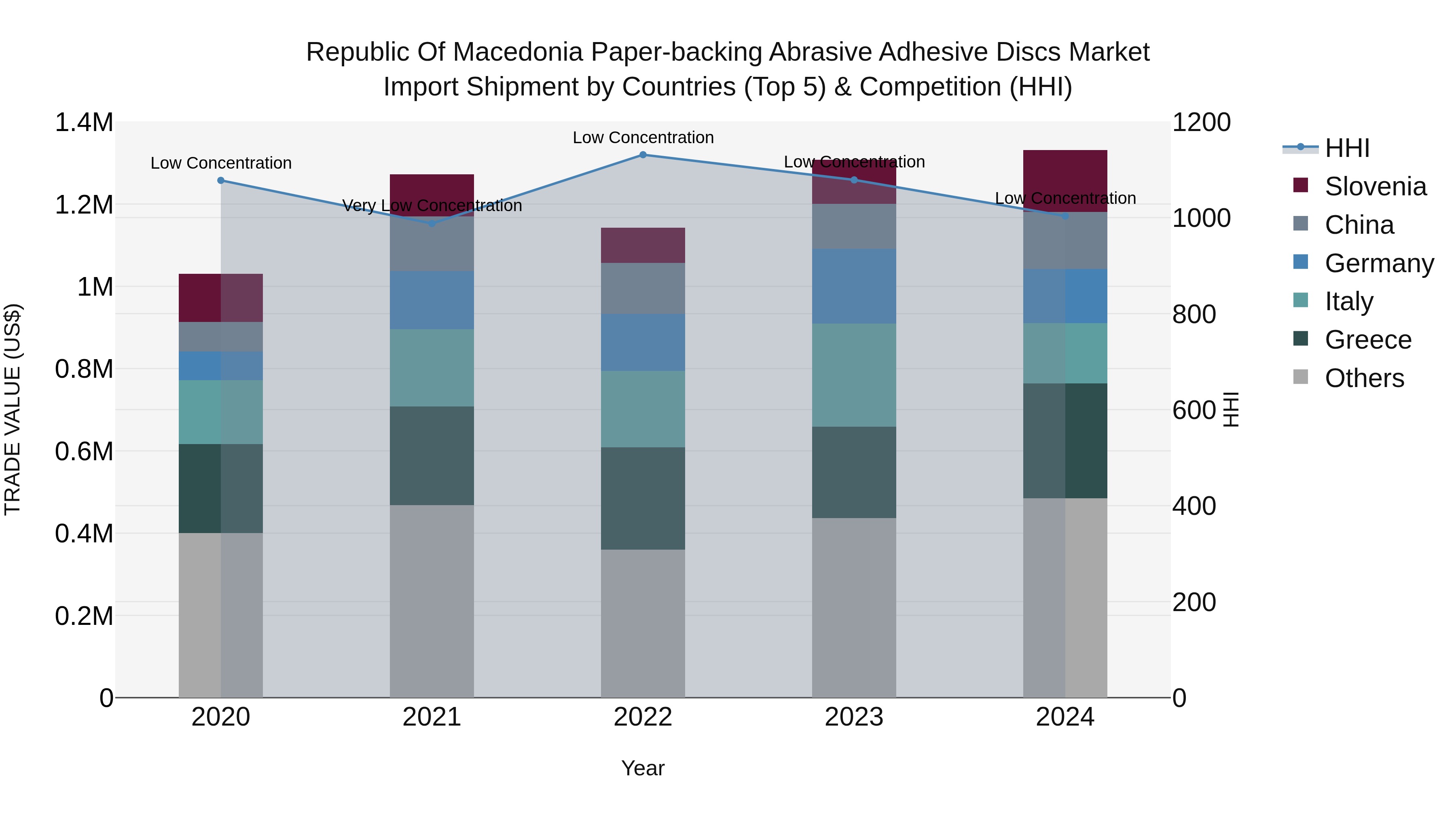 Republic Of Macedonia Paper Backing Abrasive Adhesive Discs Market