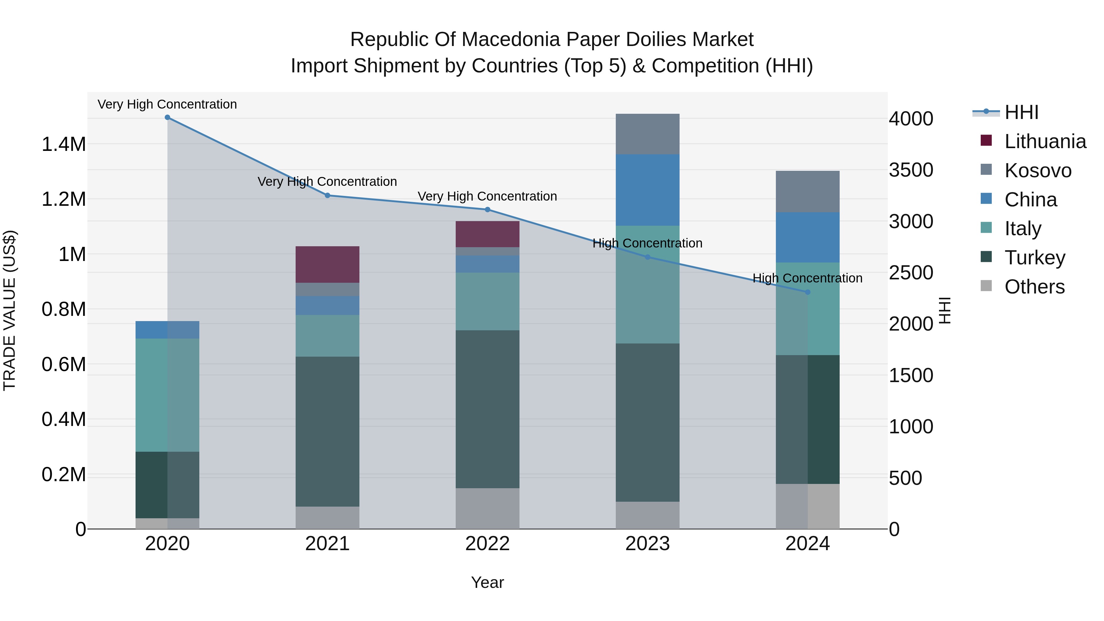 Republic Of Macedonia Paper Doilies Market