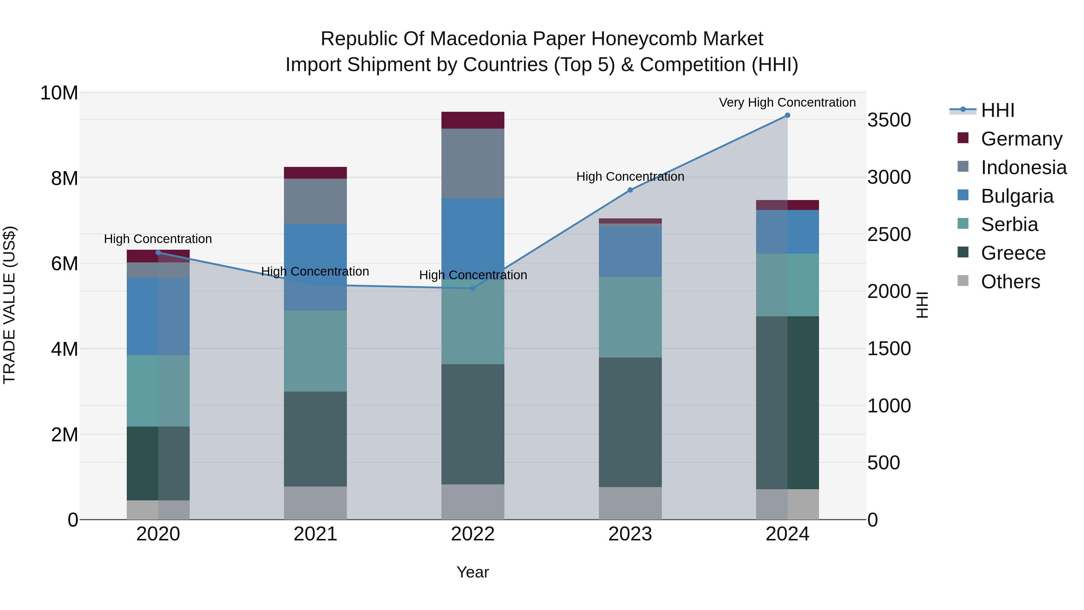 Republic Of Macedonia Paper Honeycomb Market