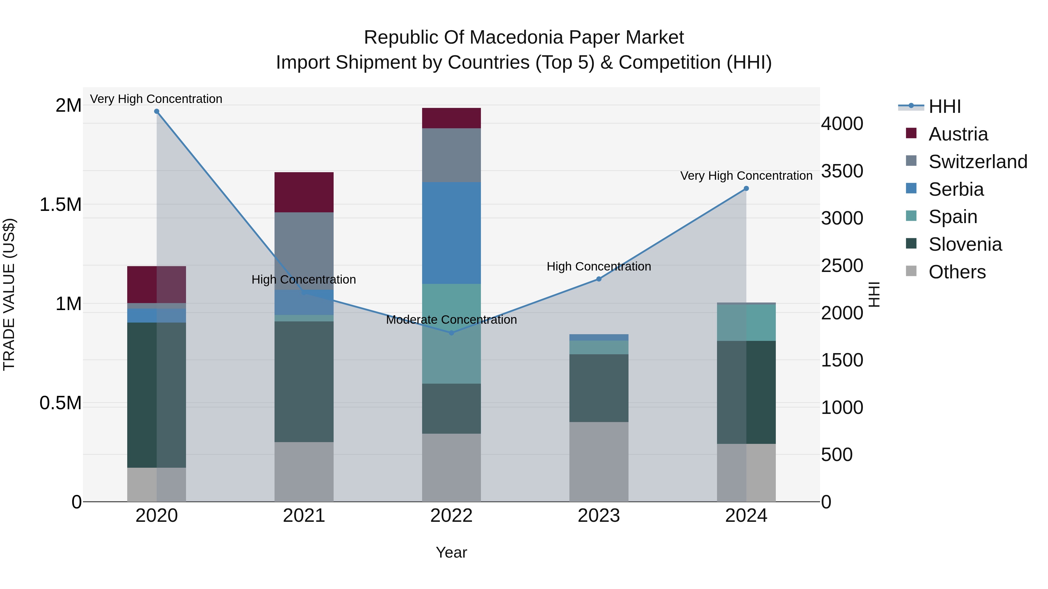 Republic Of Macedonia Paper Market