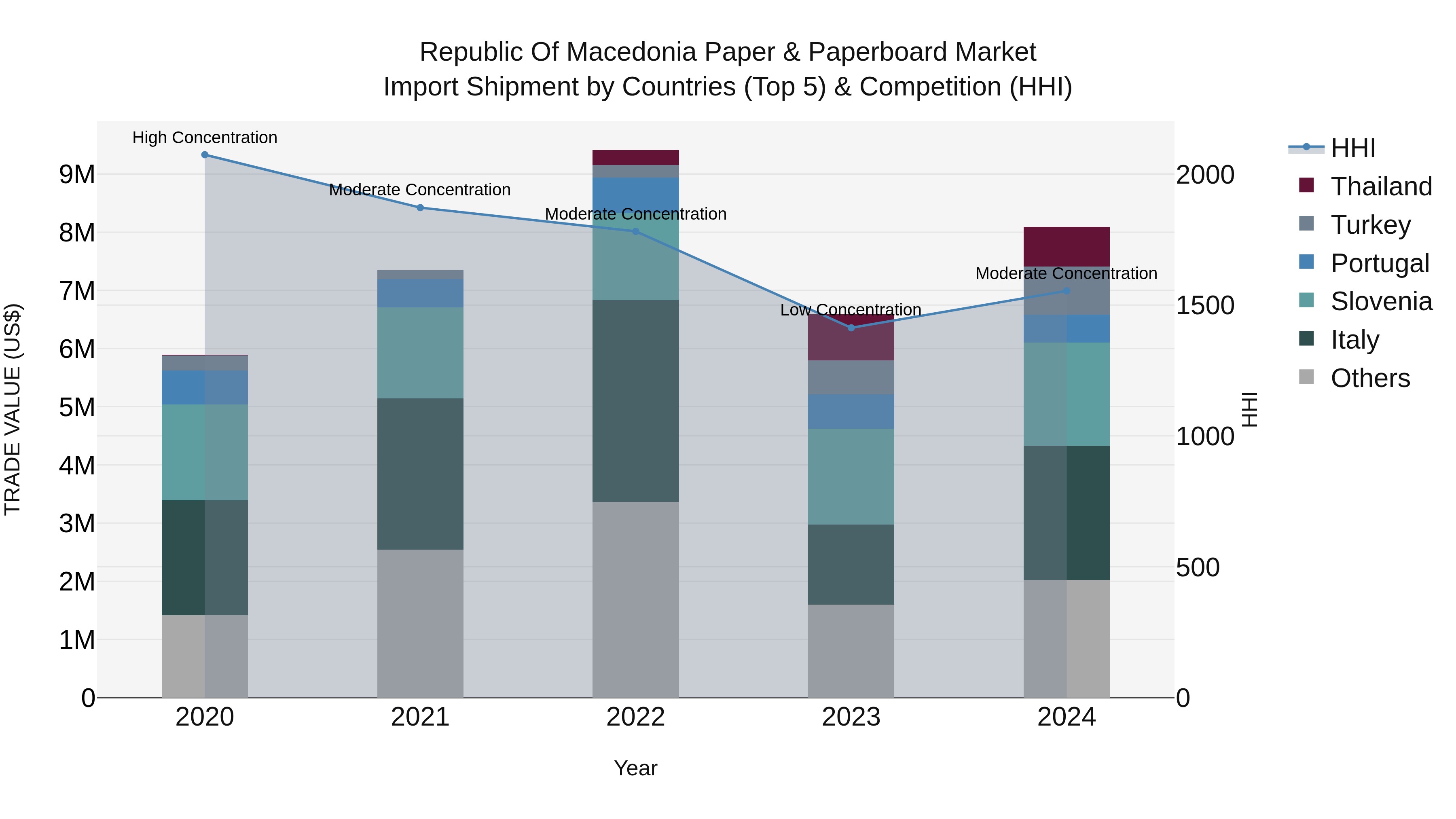 Republic Of Macedonia Paper & Paperboard Market