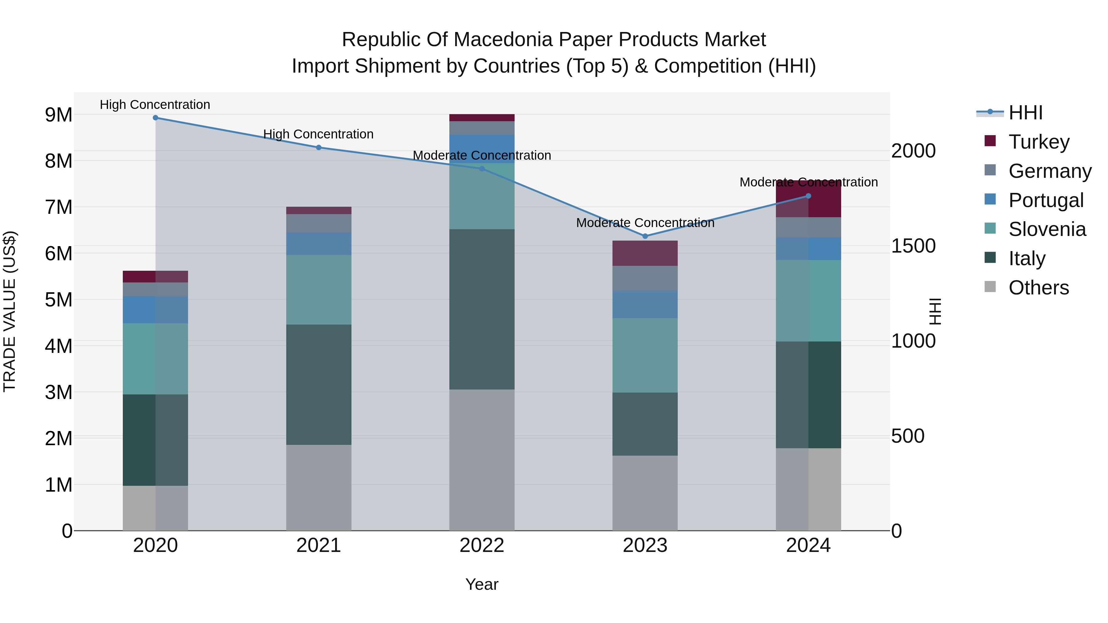 Republic Of Macedonia Paper Products Market