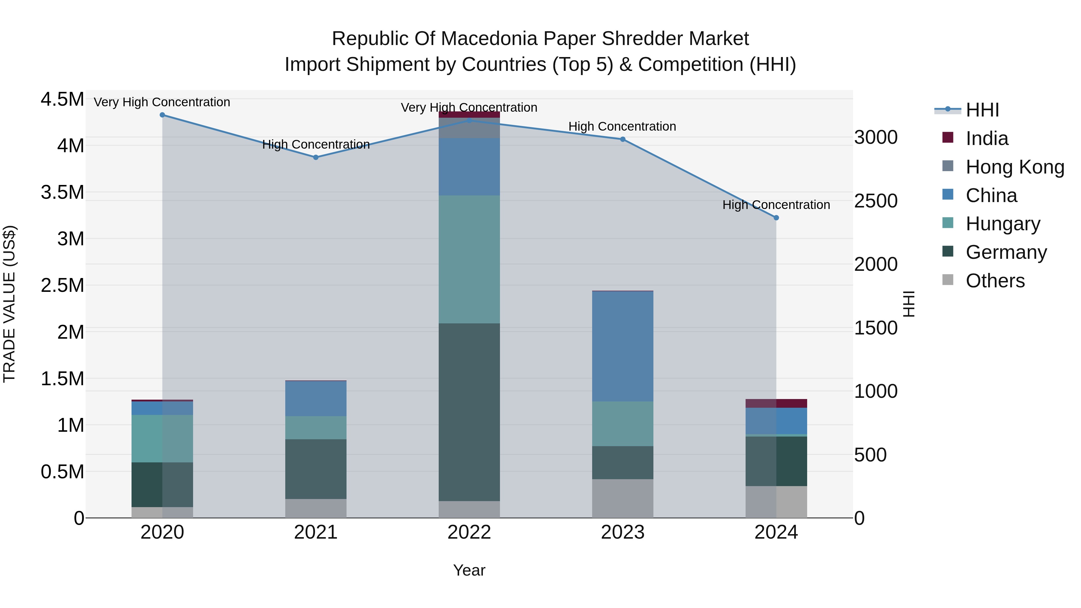 Republic Of Macedonia Paper Shredder Market