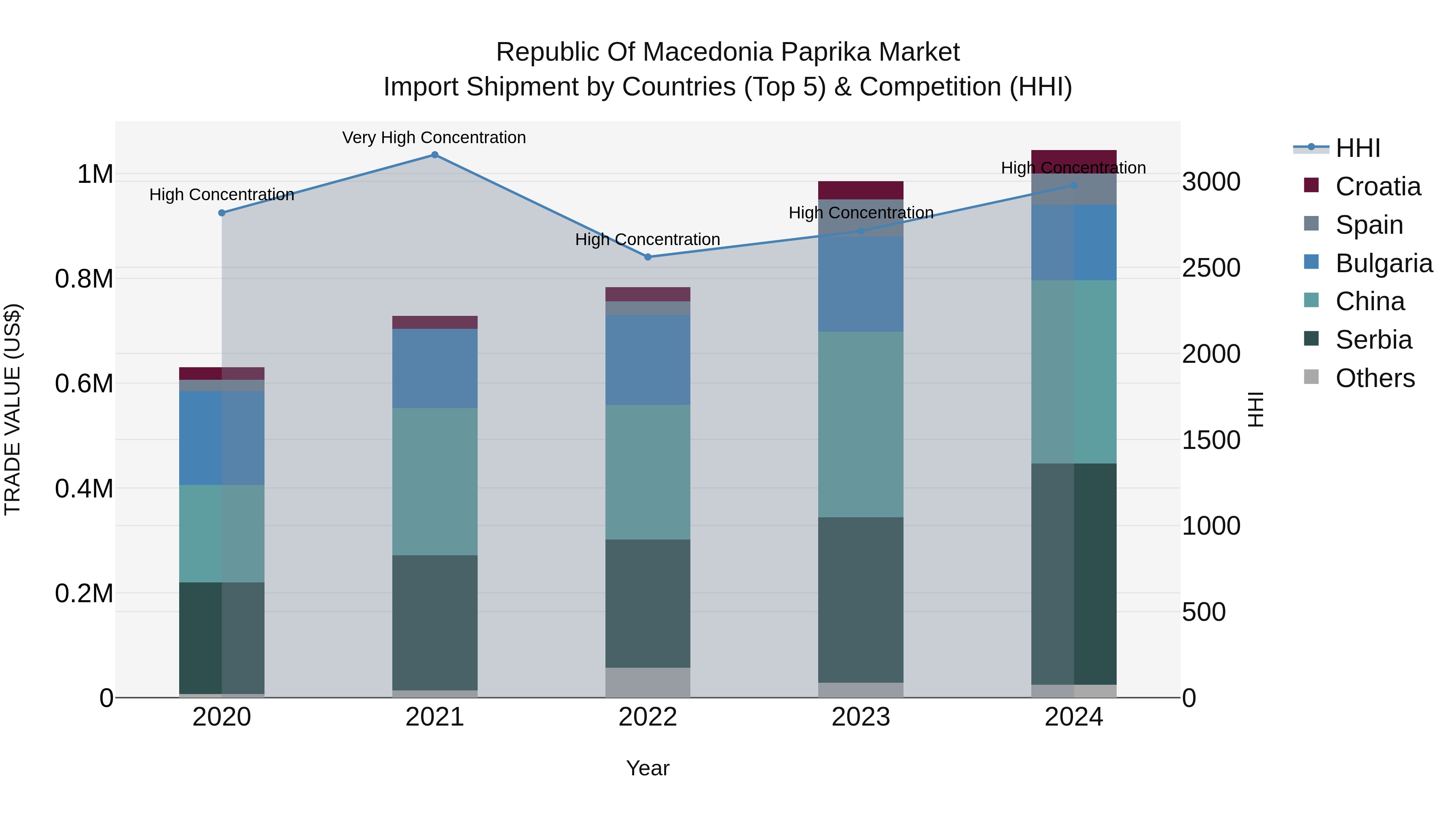 Republic Of Macedonia Paprika Market