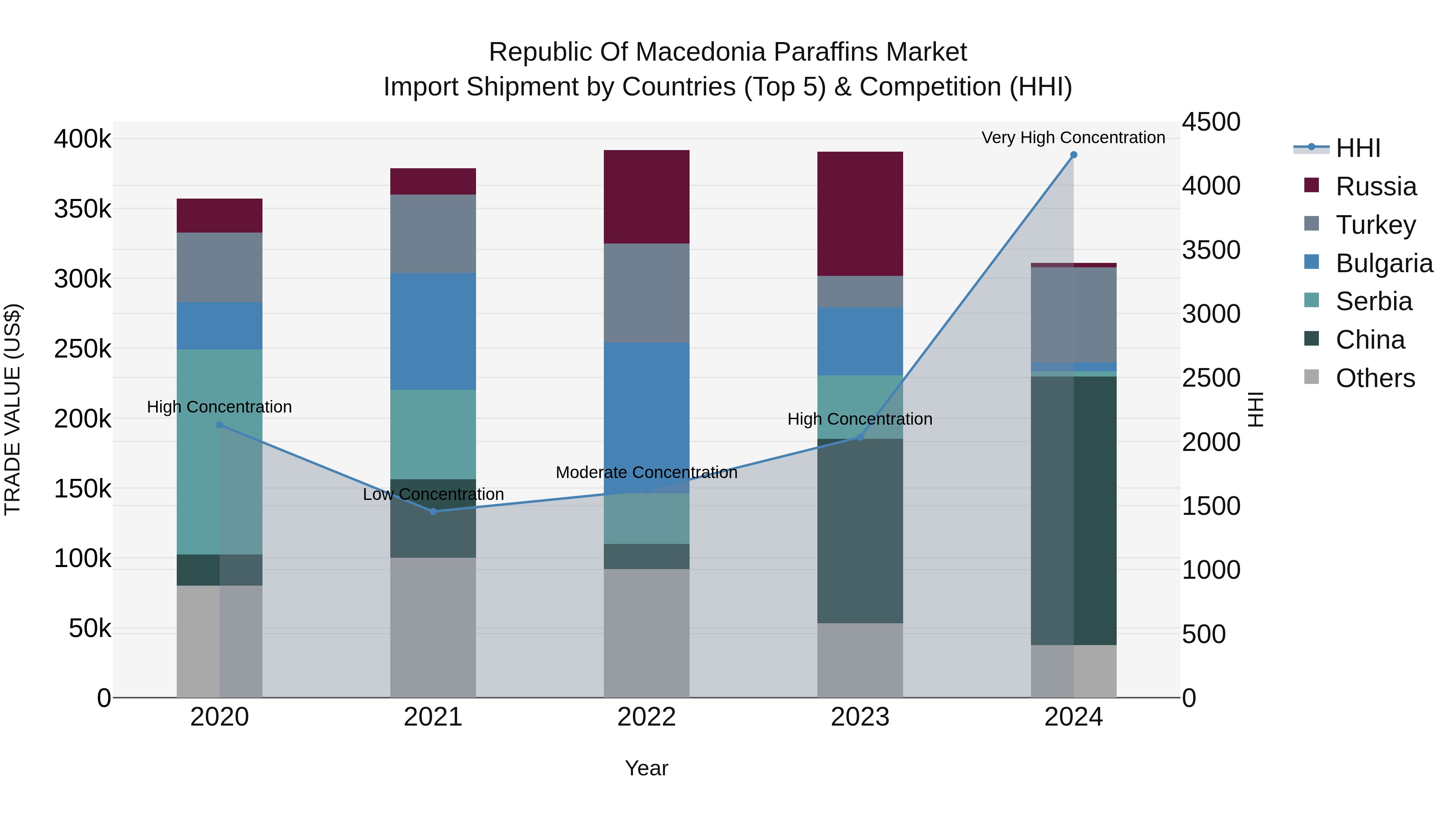 Republic Of Macedonia Paraffins Market