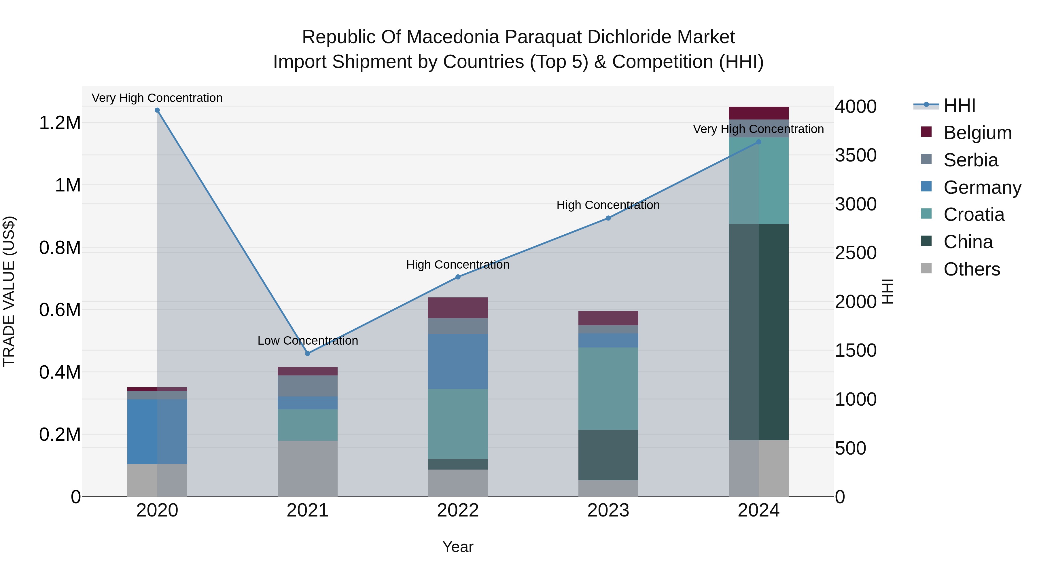 Republic Of Macedonia Paraquat Dichloride Market