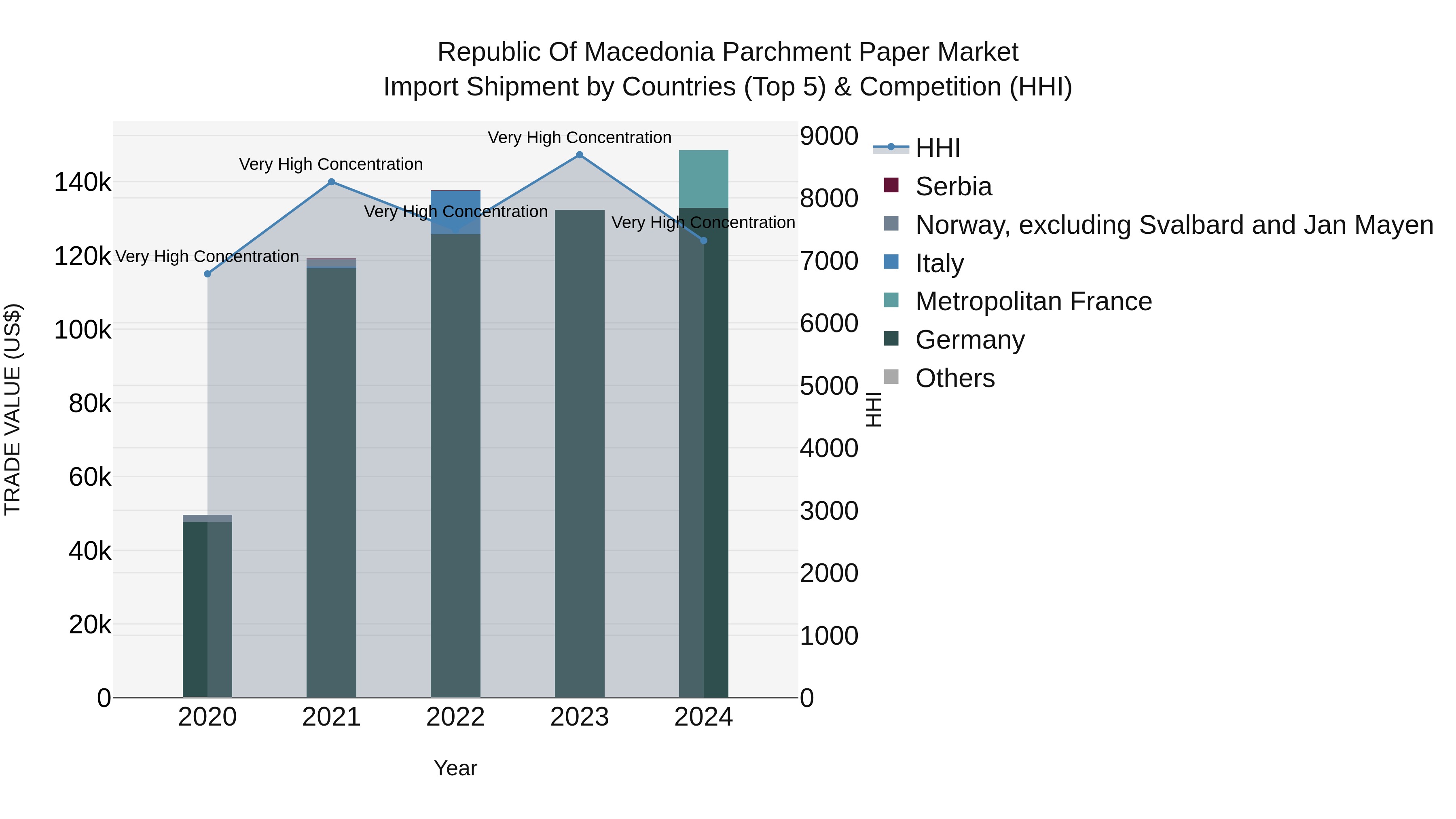Republic Of Macedonia Parchment Paper Market