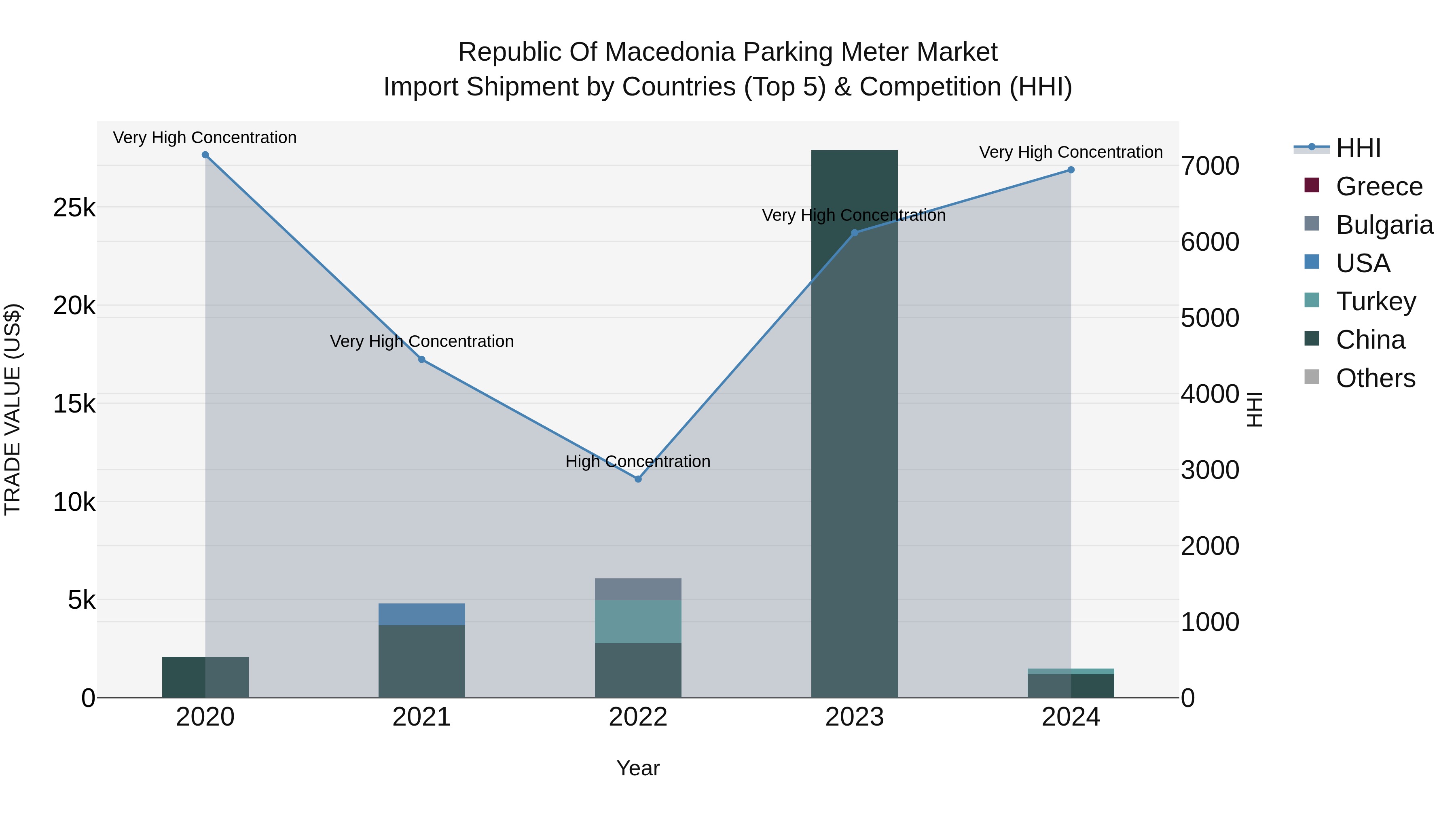 Republic Of Macedonia Parking Meter Market
