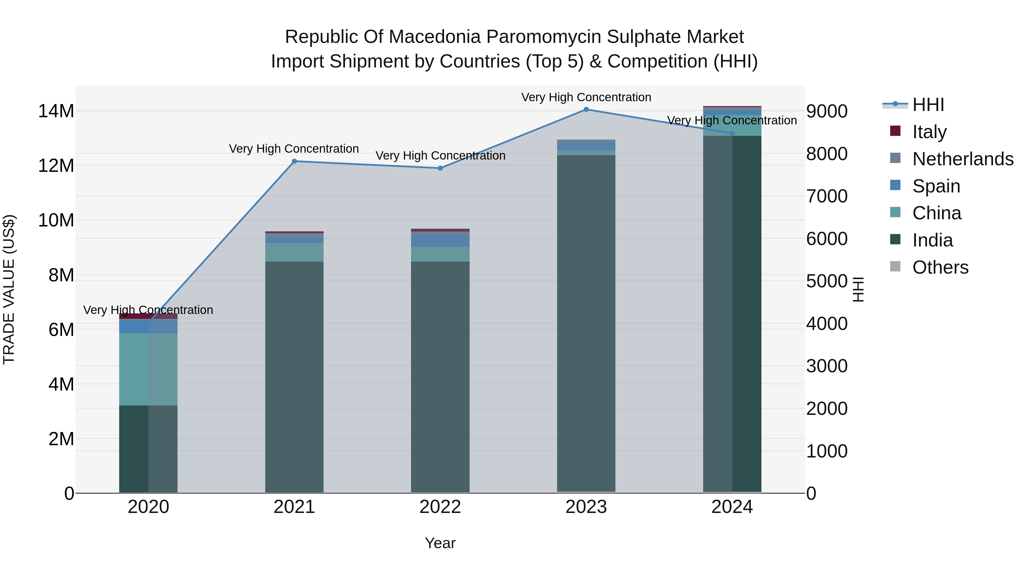 Republic Of Macedonia Paromomycin Sulphate Market