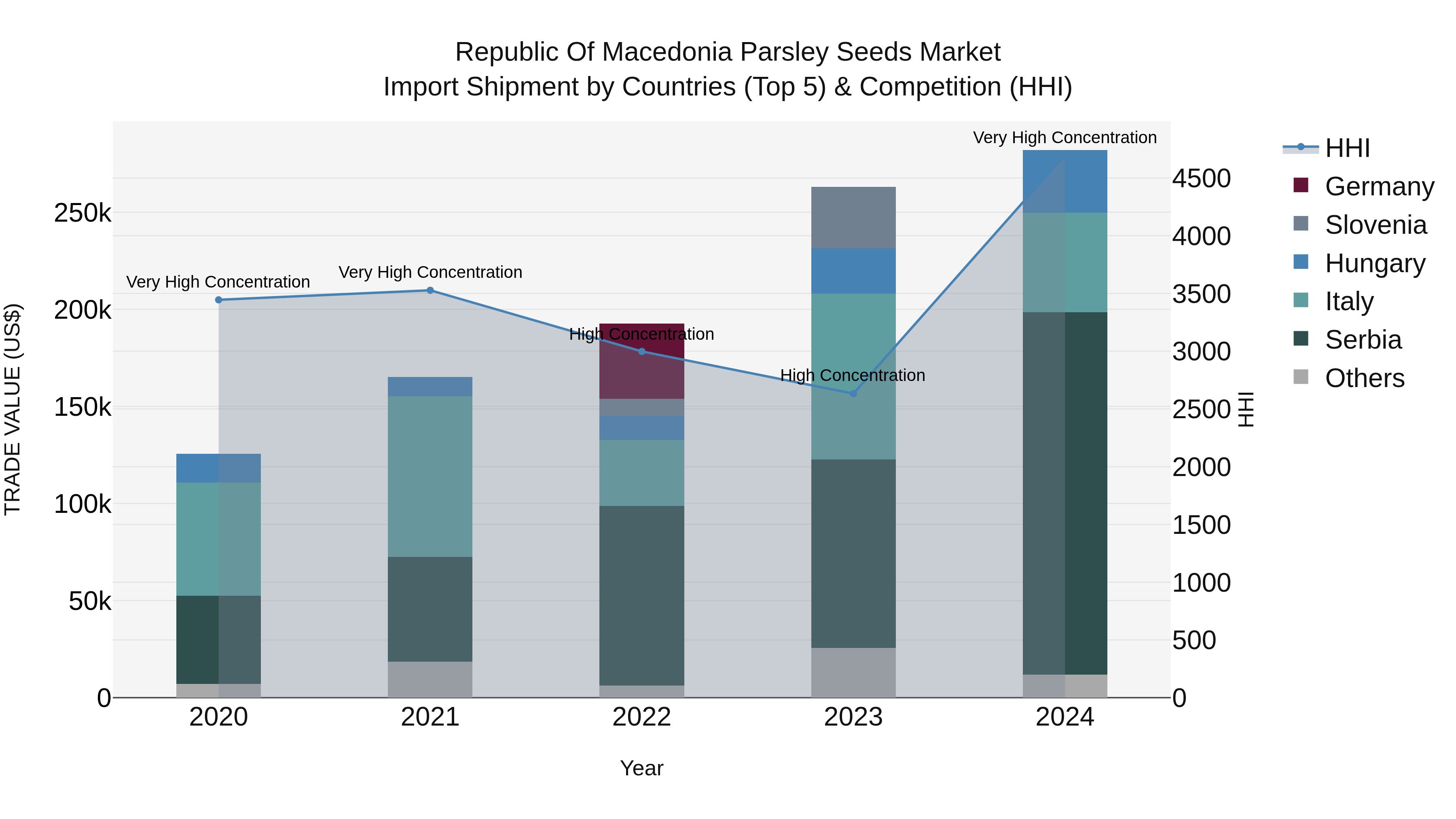 Republic Of Macedonia Parsley Seeds Market