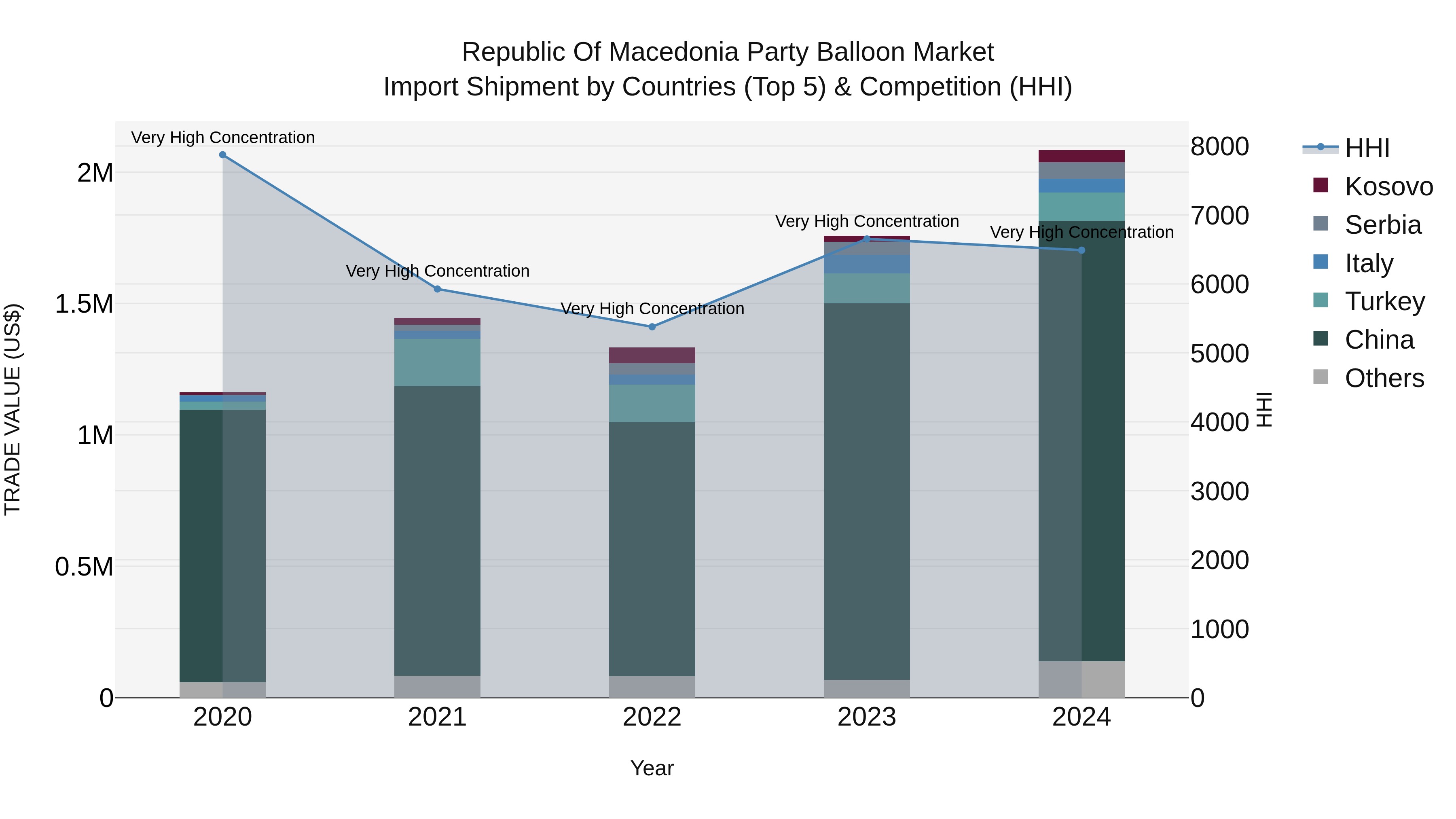 Republic Of Macedonia Party Balloon Market