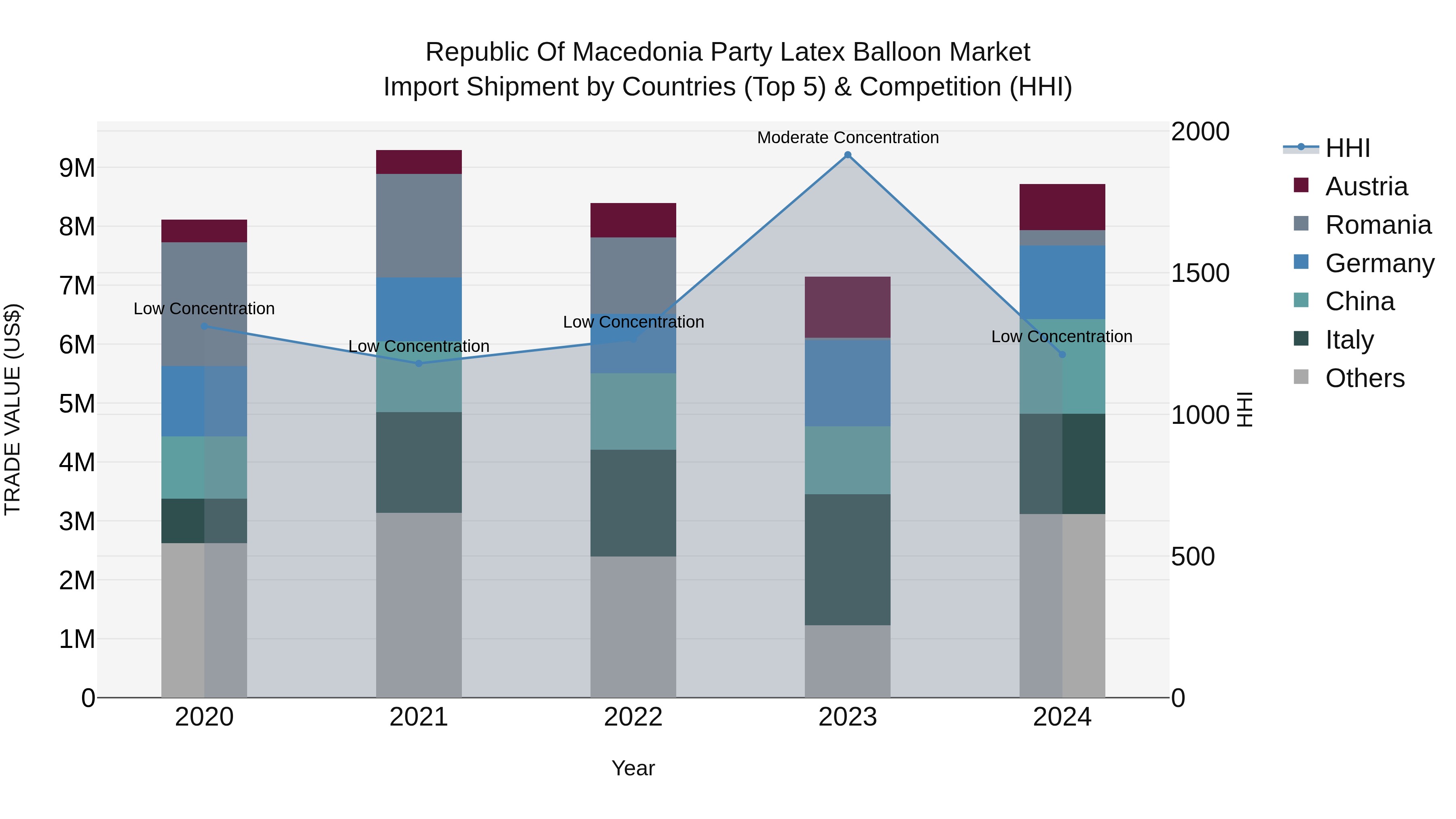 Republic Of Macedonia Party Latex Balloon Market
