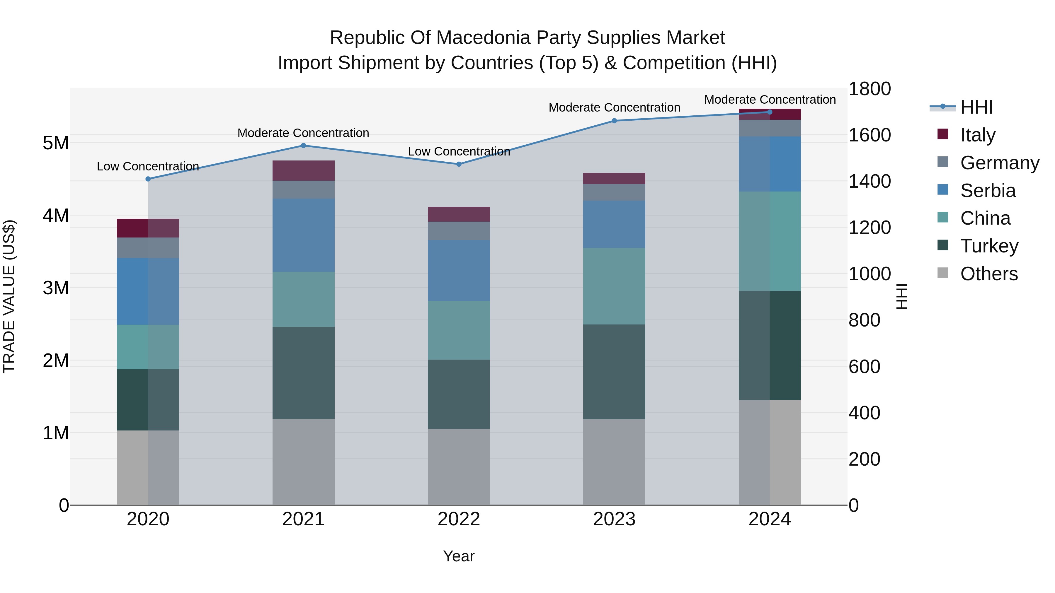 Republic Of Macedonia Party Supplies Market