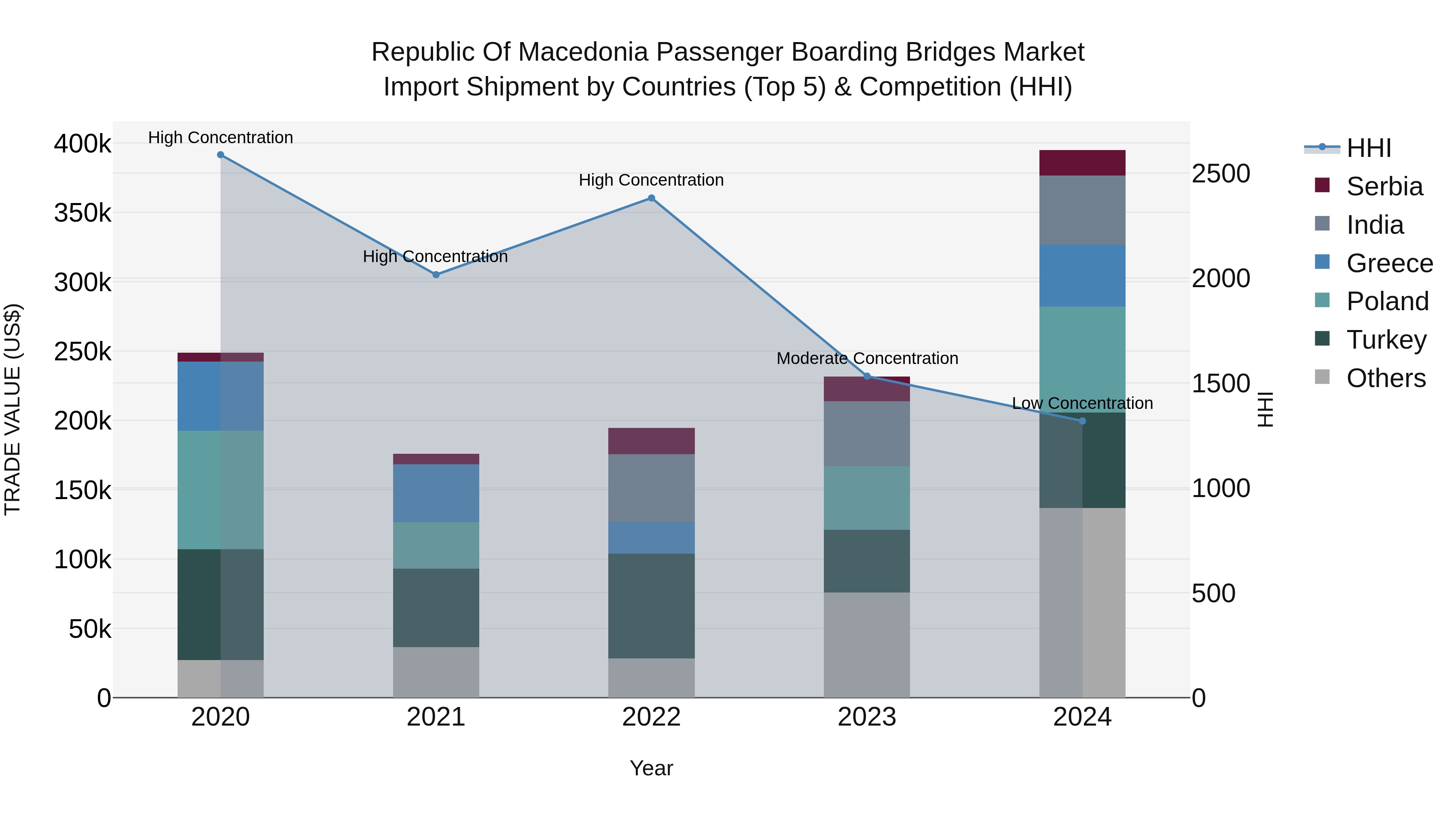 Republic Of Macedonia Passenger Boarding Bridges Market