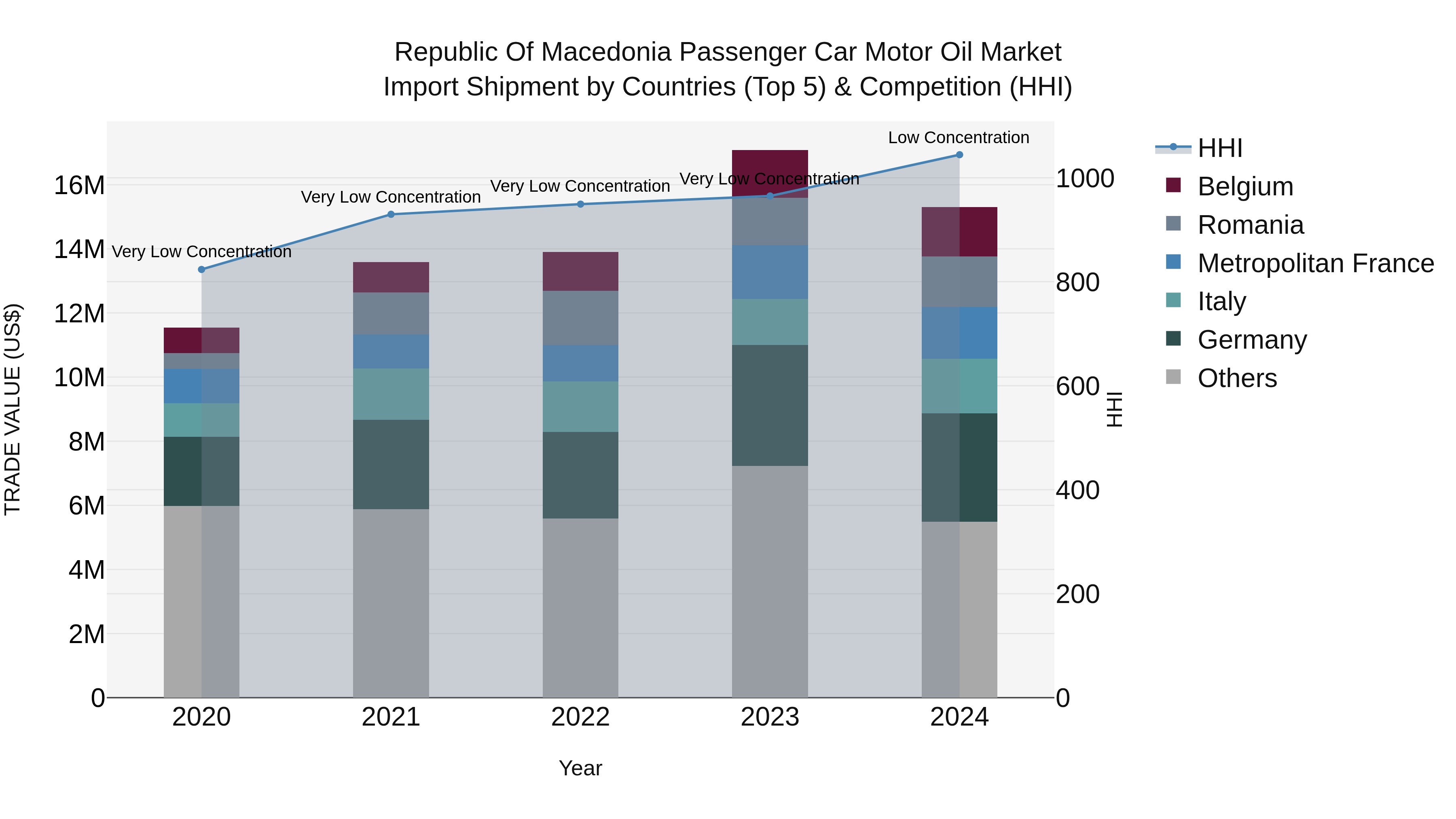 Republic Of Macedonia Passenger Car Motor Oil Market