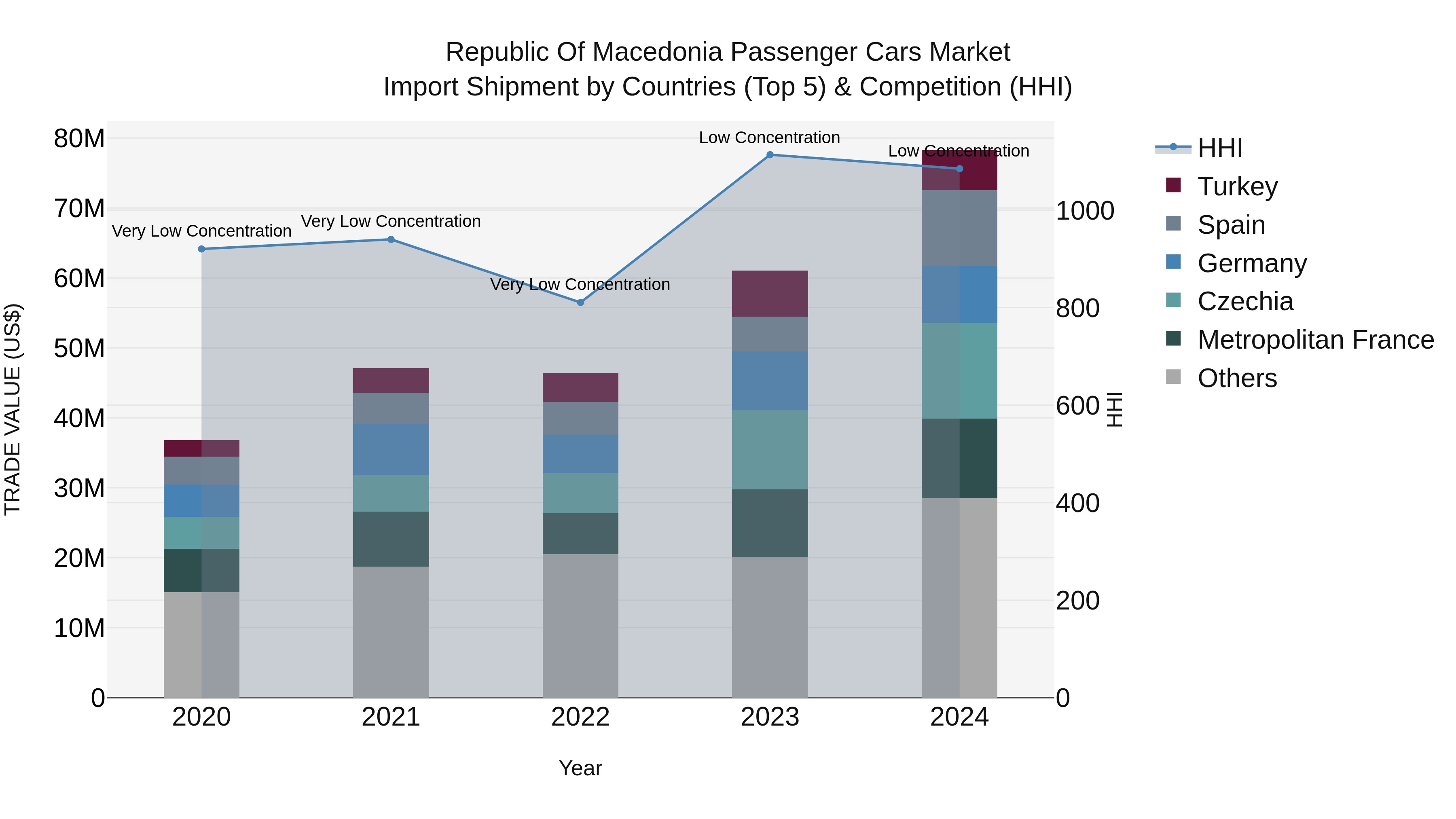 Republic Of Macedonia Passenger Cars Market