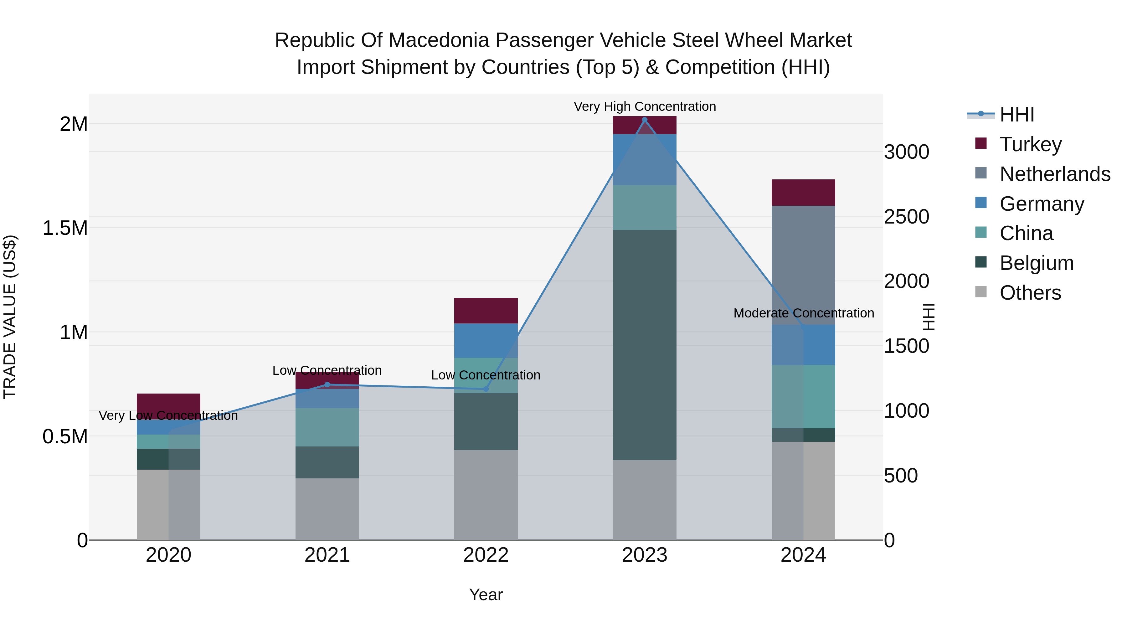 Republic Of Macedonia Passenger Vehicle Steel Wheel Market