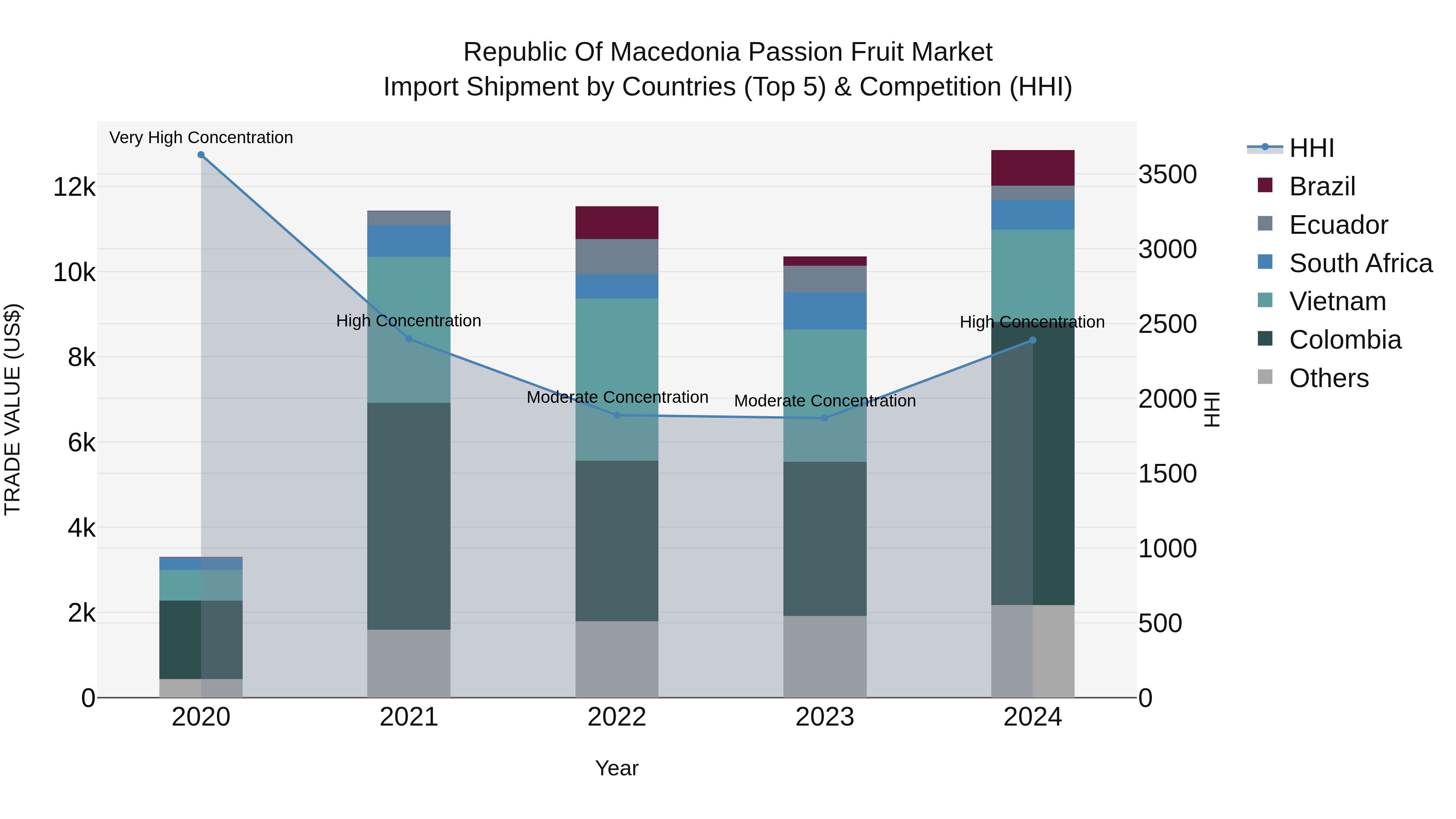 Republic Of Macedonia Passion Fruit Market
