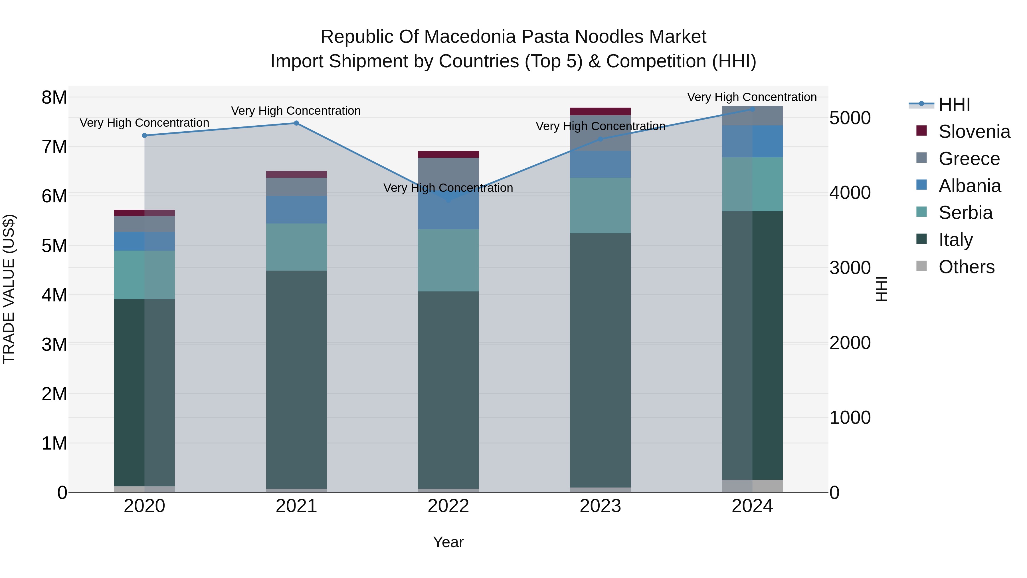 Republic Of Macedonia Pasta Noodles Market