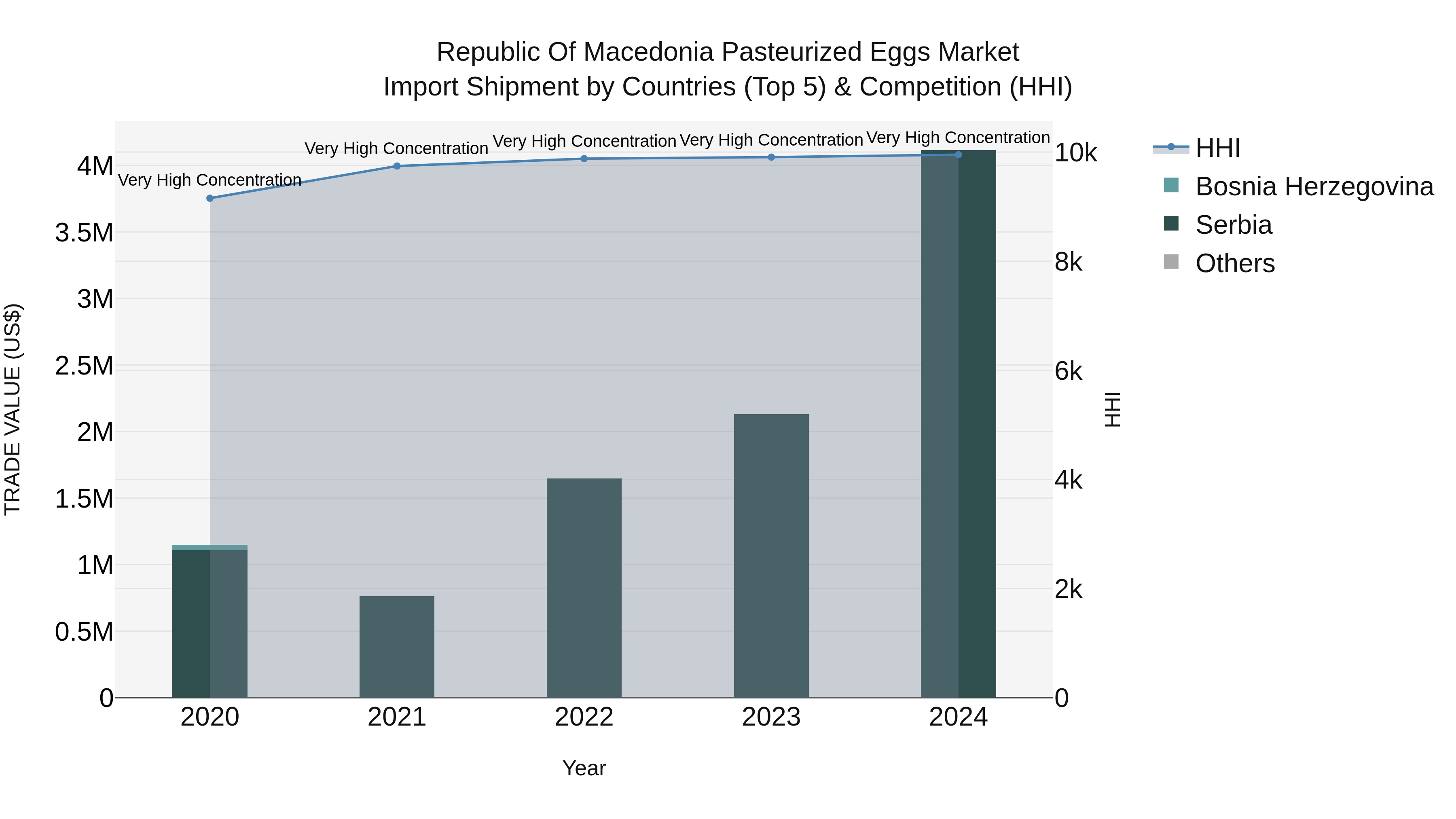 Republic Of Macedonia Pasteurized Eggs Market