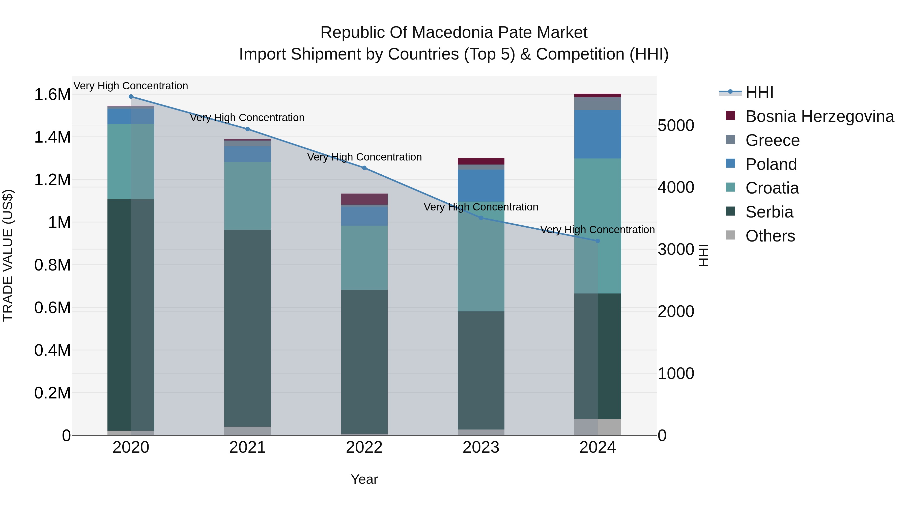 Republic Of Macedonia Pate Market