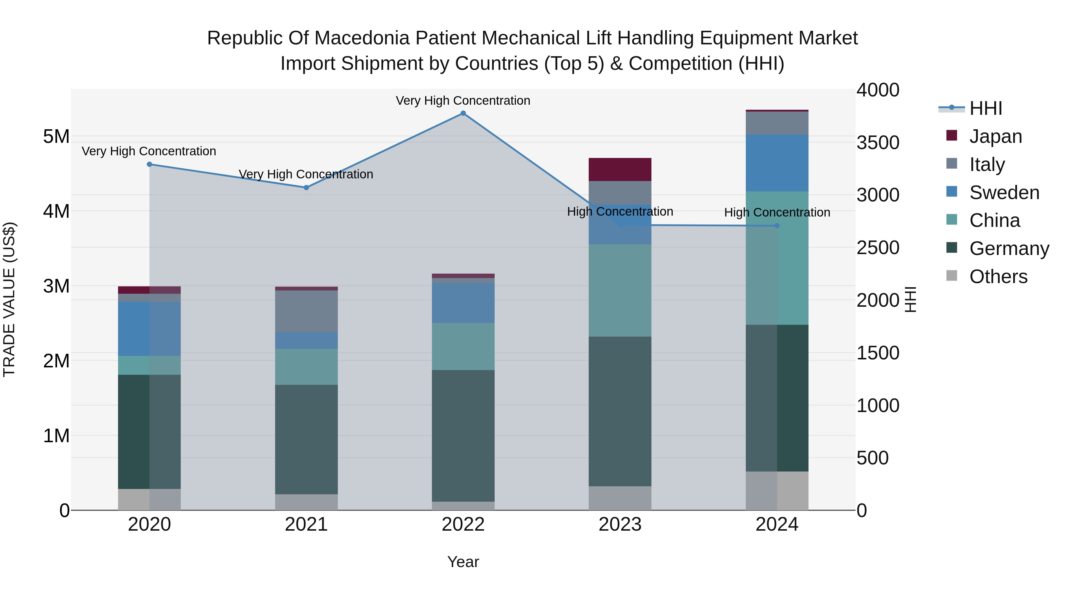 Republic Of Macedonia Patient Mechanical Lift Handling Equipment Market