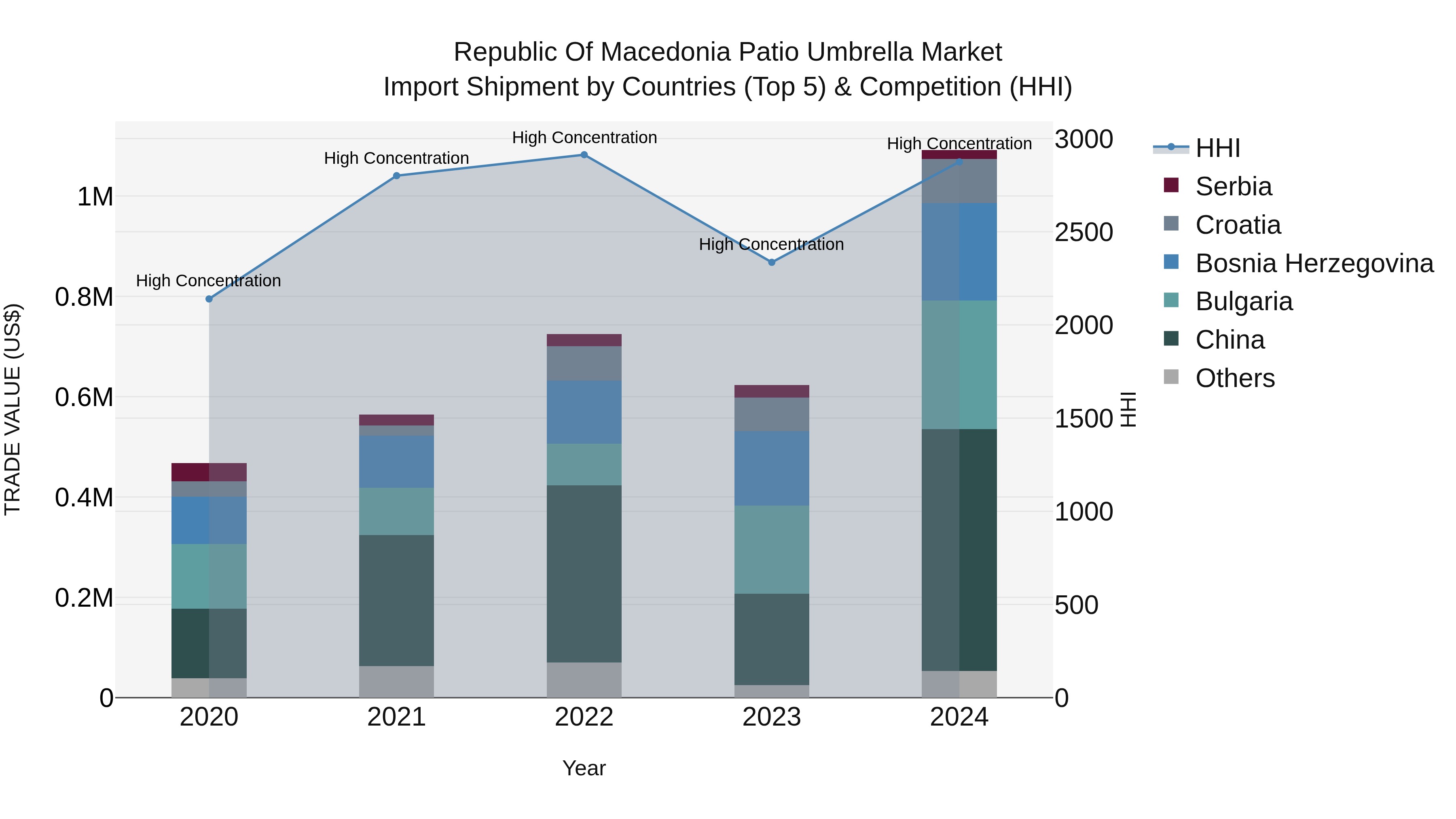Republic Of Macedonia Patio Umbrella Market