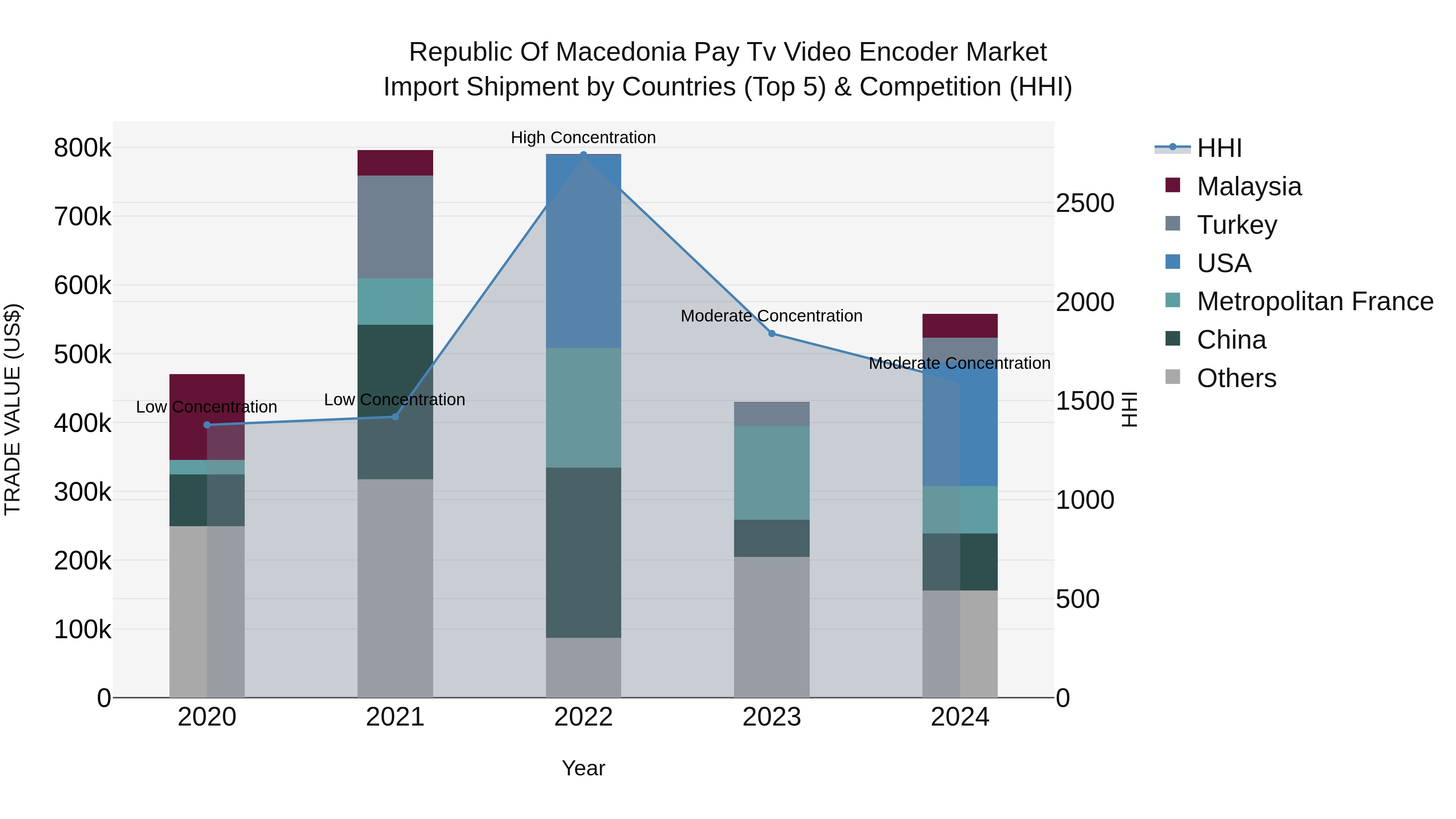 Republic Of Macedonia Pay Tv Video Encoder Market