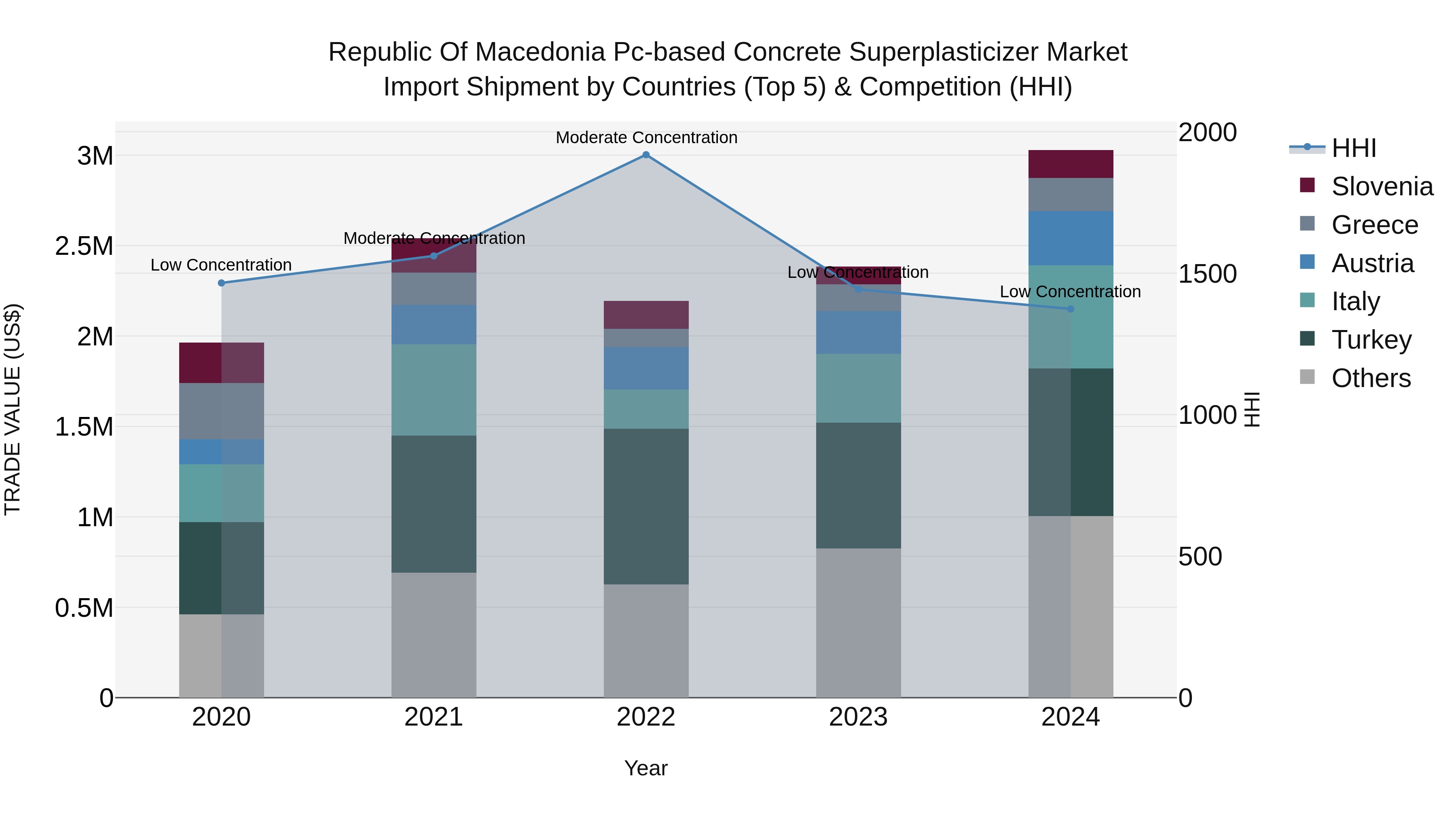 Republic Of Macedonia Pc Based Concrete Superplasticizer Market