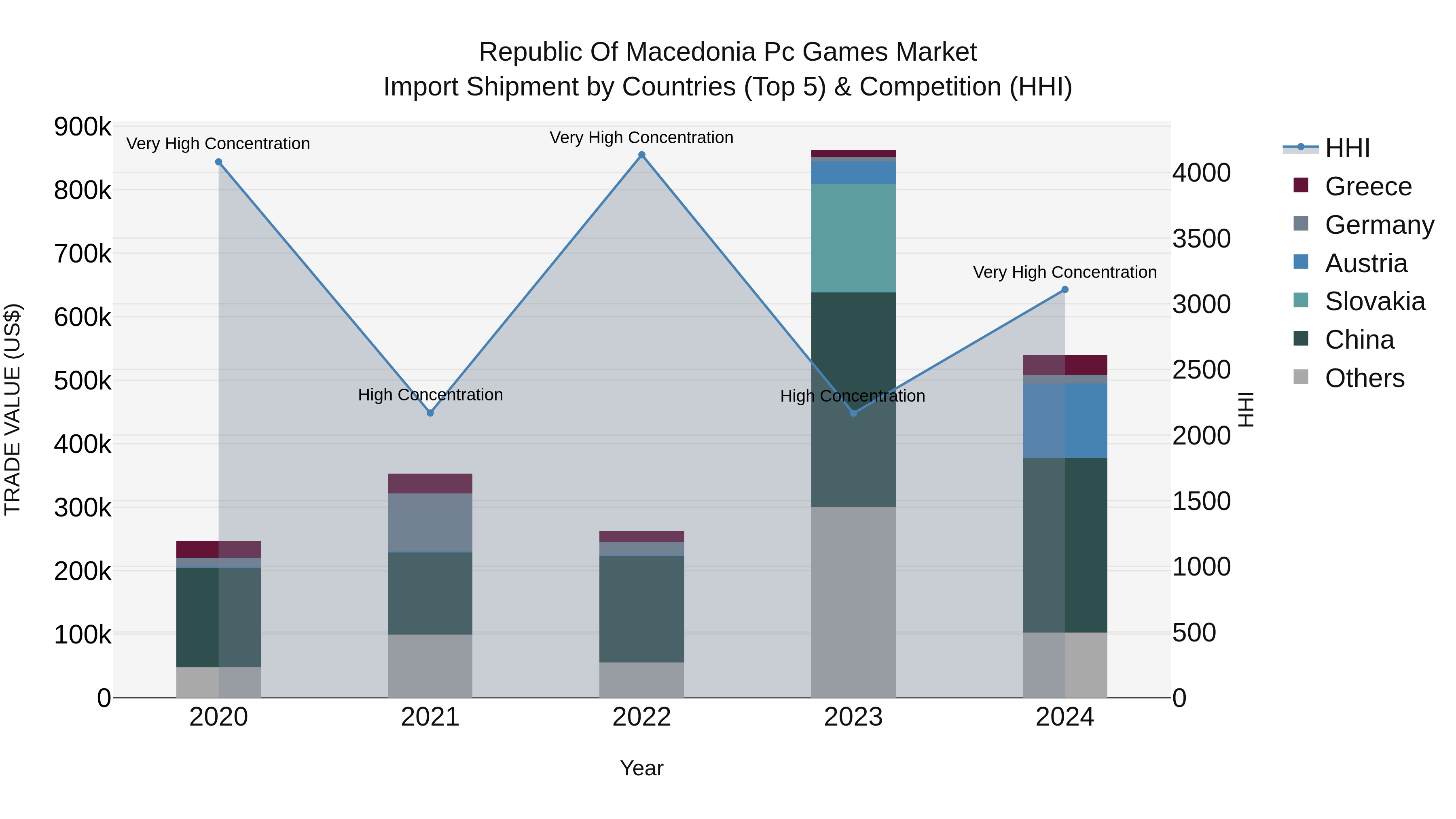 Republic Of Macedonia Pc Games Market